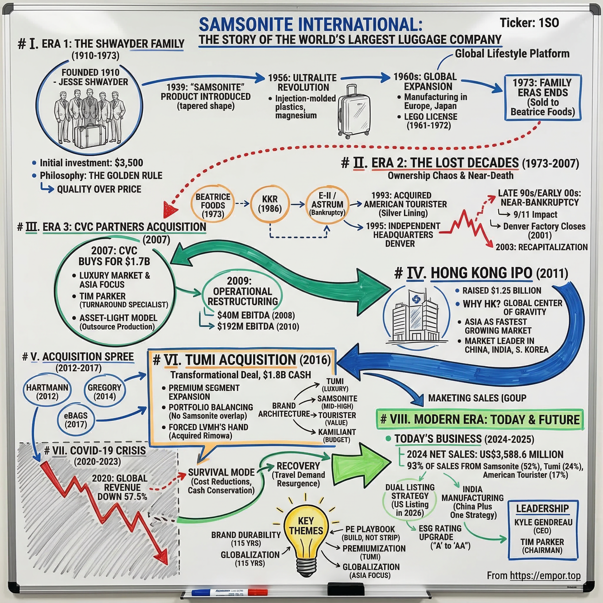 Samsonite International visual story map