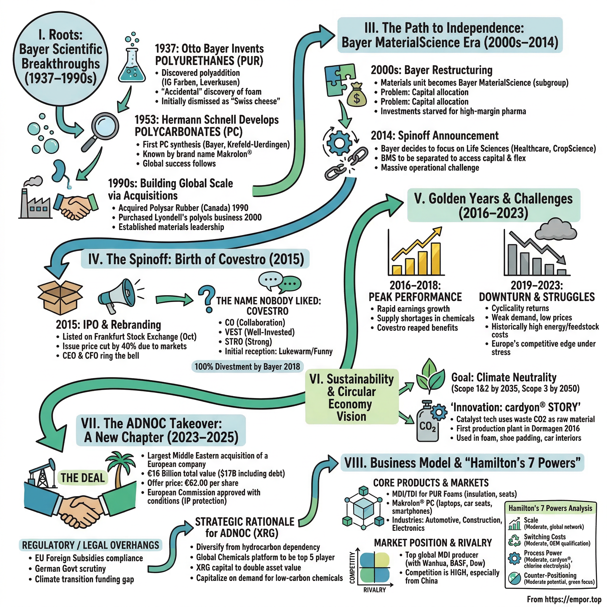 Covestro visual story map