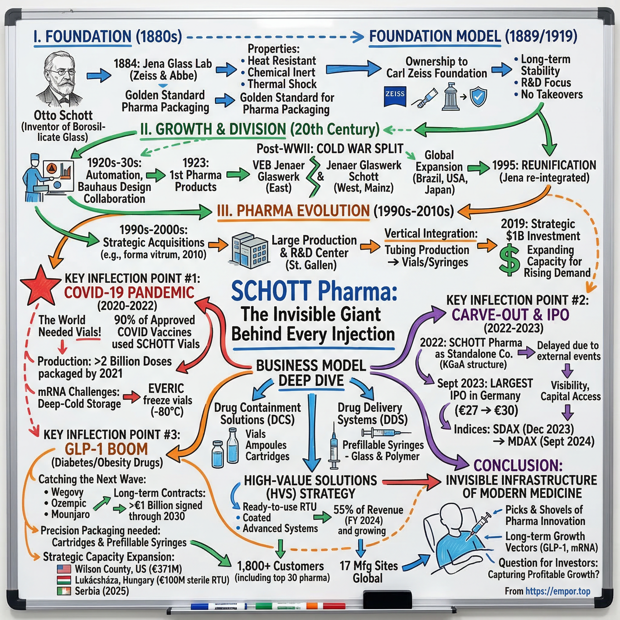 SCHOTT Pharma visual story map