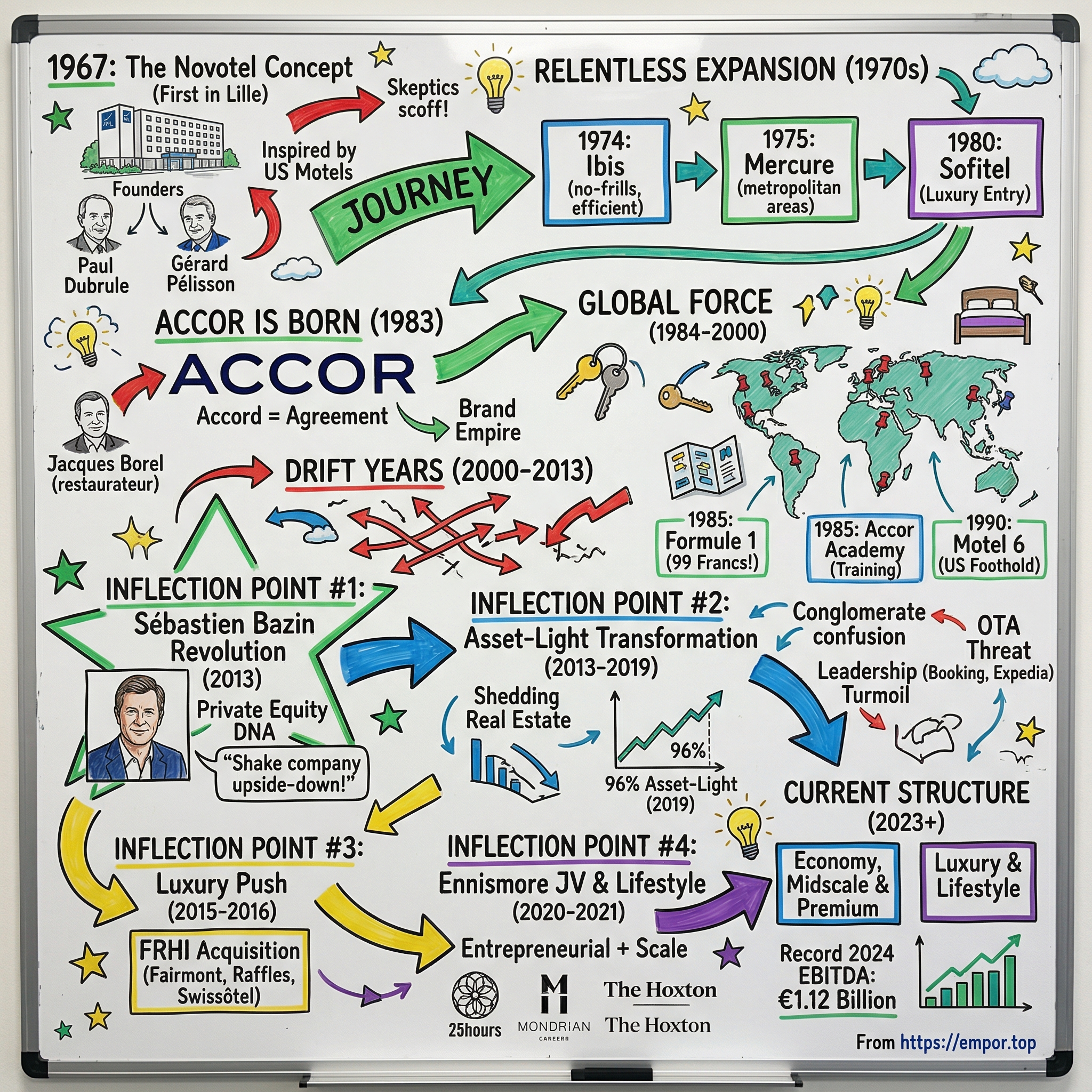 Accor visual story map