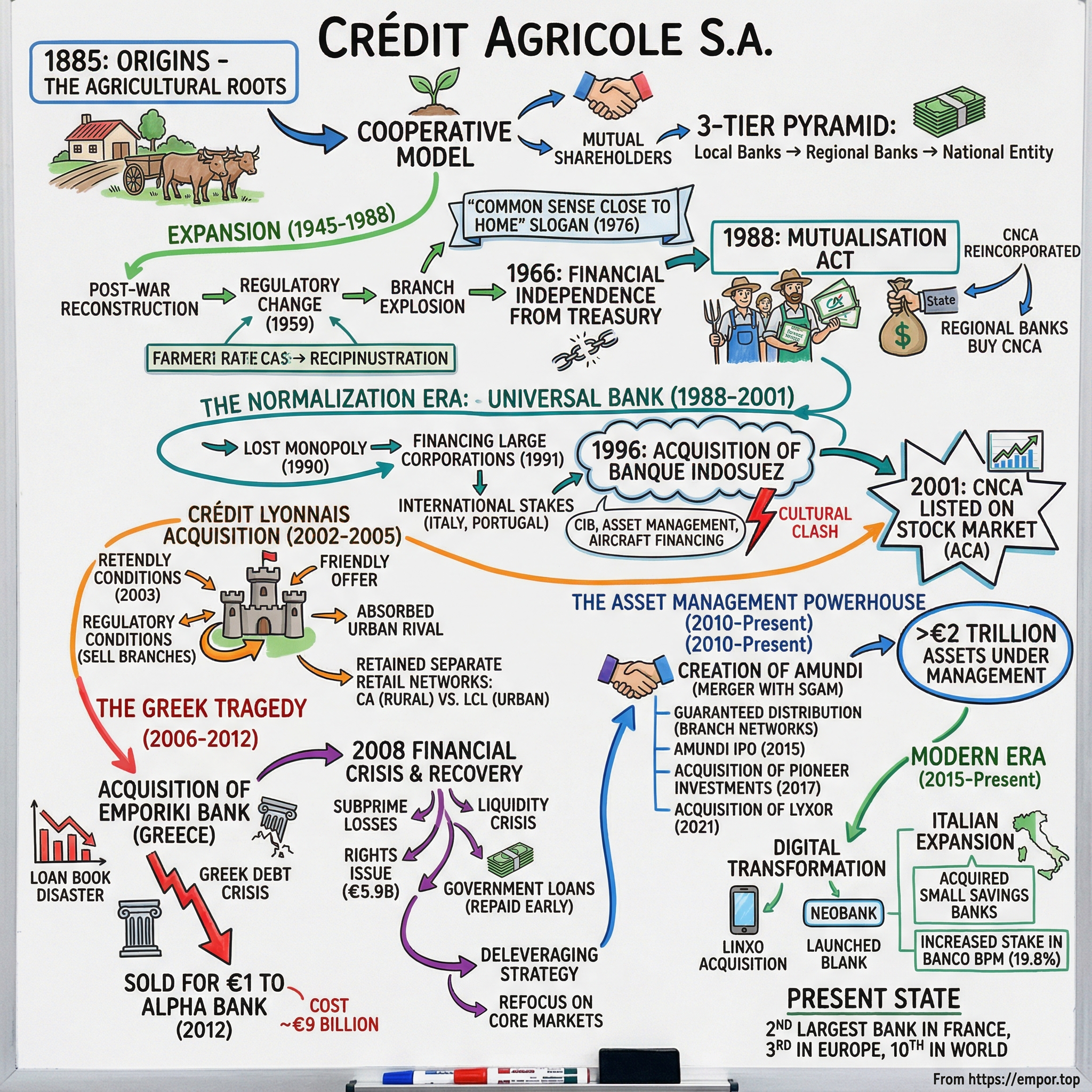 Crédit Agricole S.A. visual story map