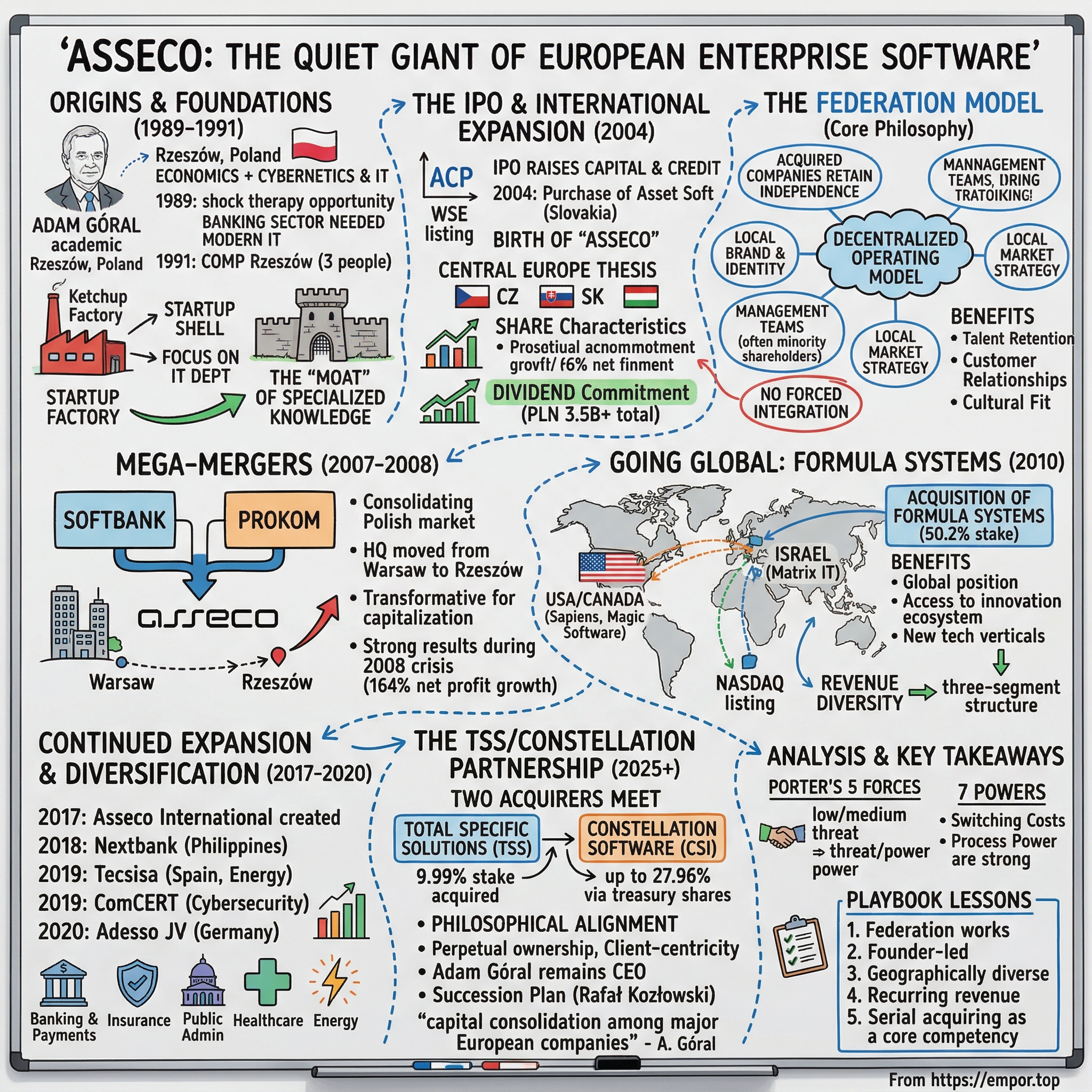 Asseco visual story map