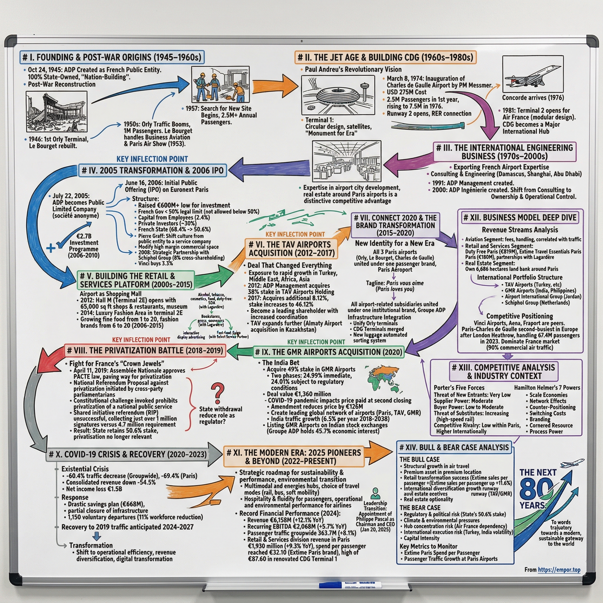Aéroports de Paris visual story map