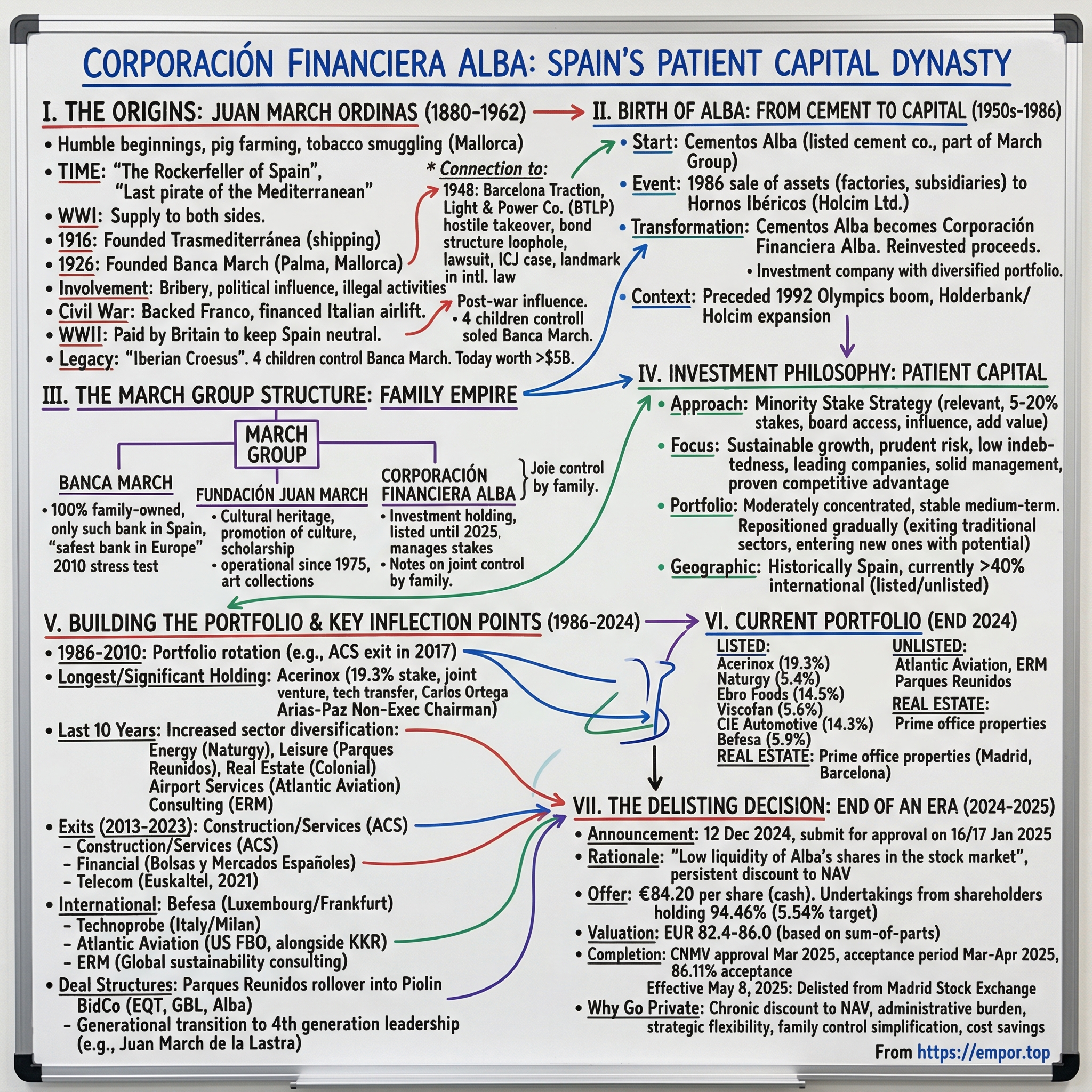 Corporación Financiera Alba visual story map