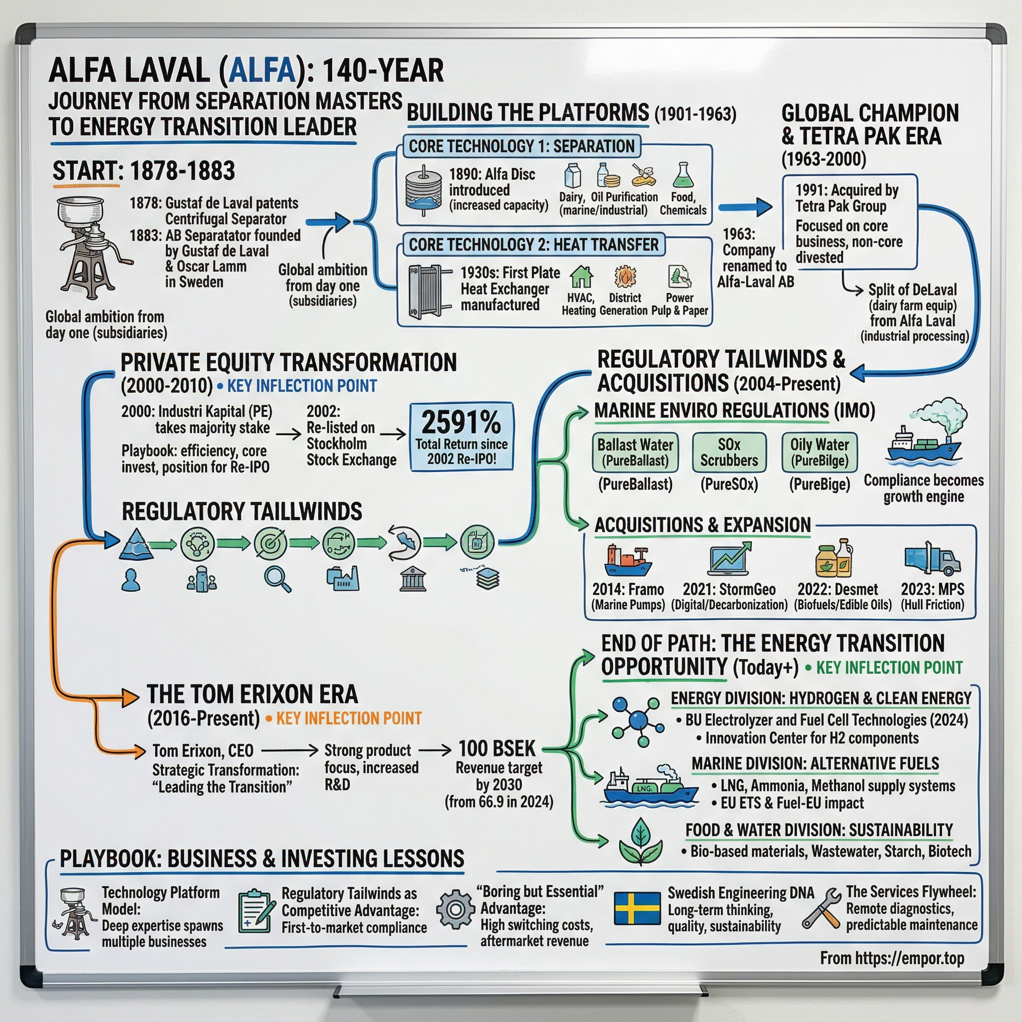 Alfa Laval visual story map