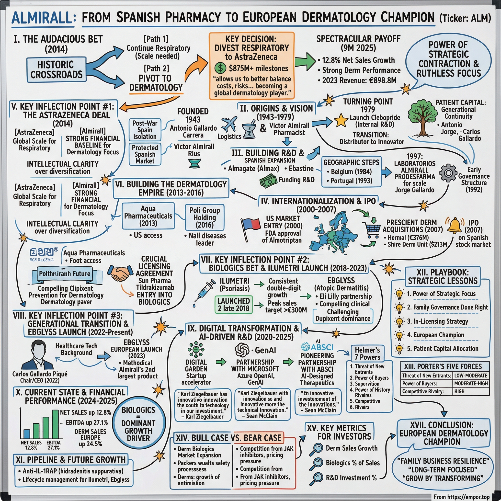 Almirall visual story map