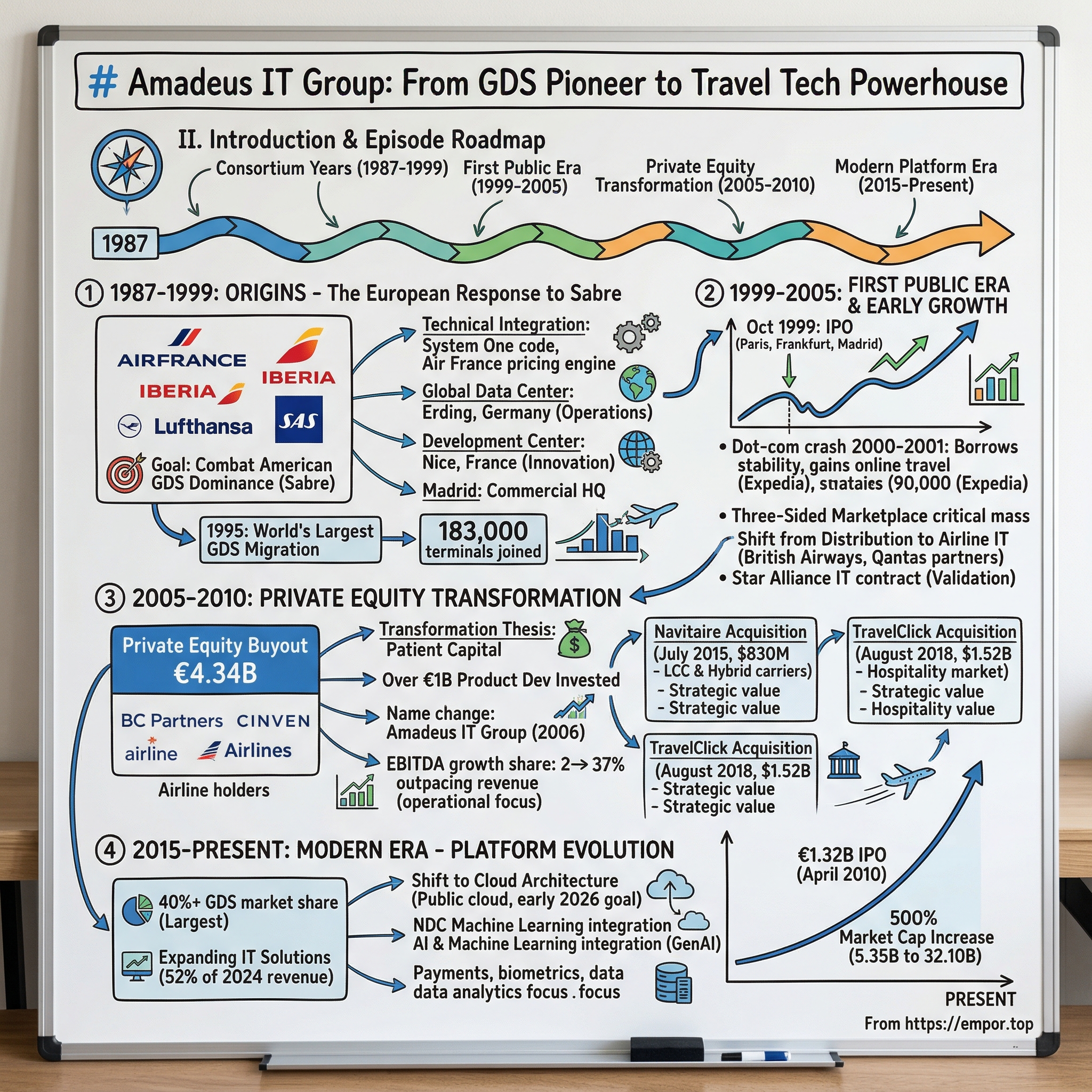 Amadeus IT Group S.A. visual story map