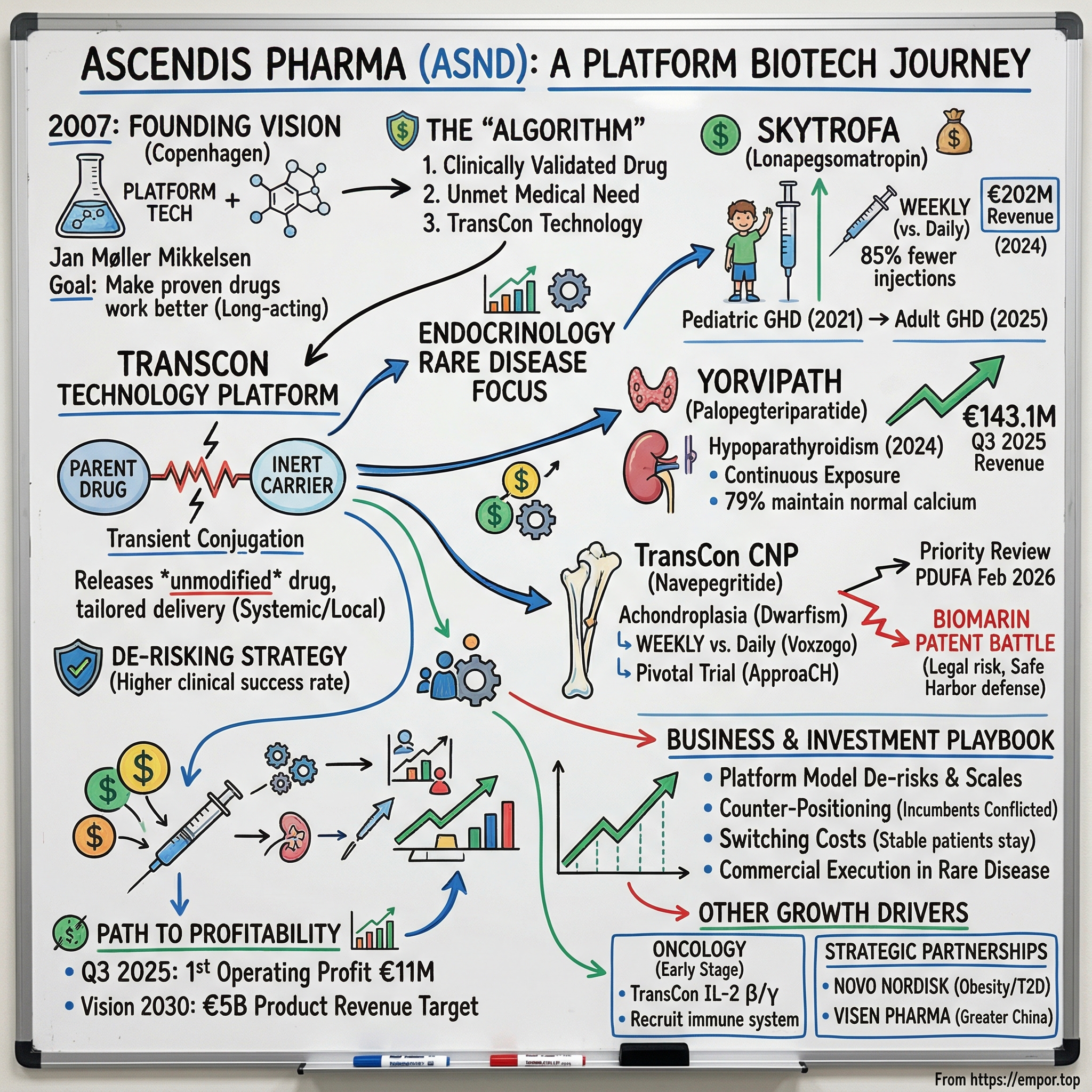 Ascendis Pharma visual story map