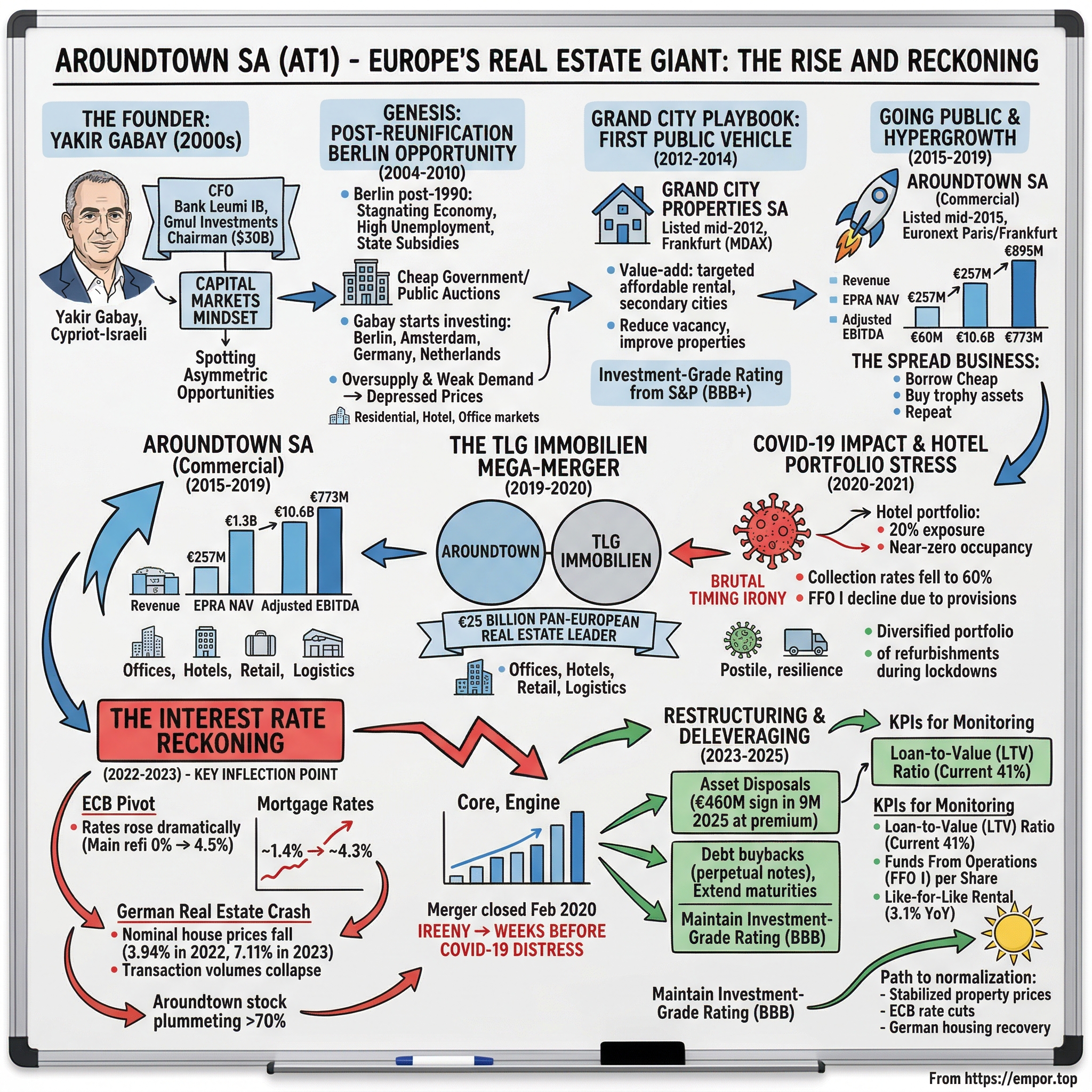 Aroundtown visual story map