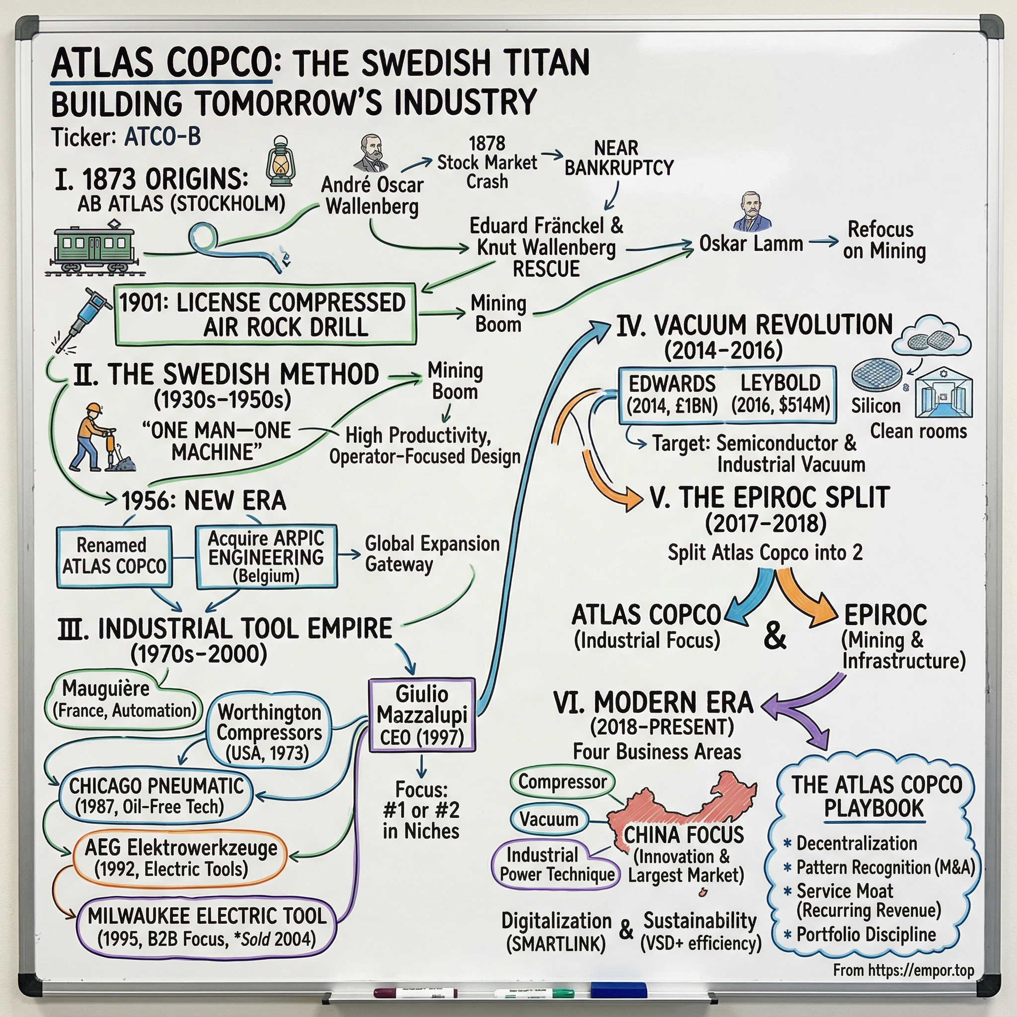Atlas Copco AB visual story map