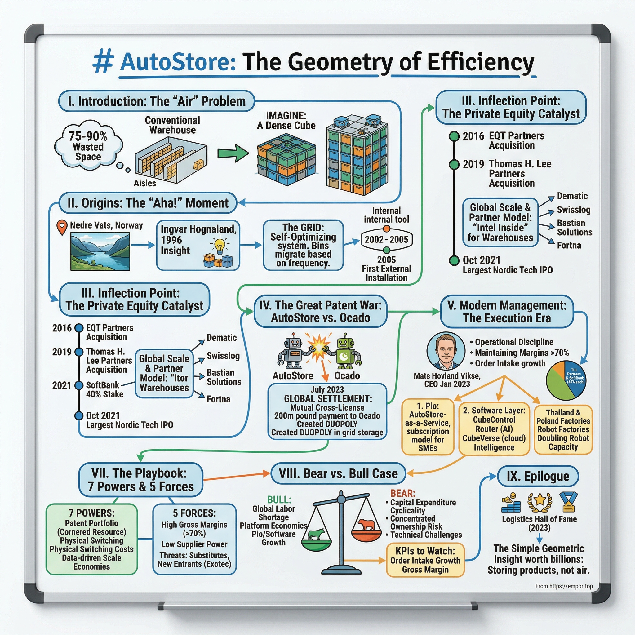 AutoStore Holdings Ltd. visual story map