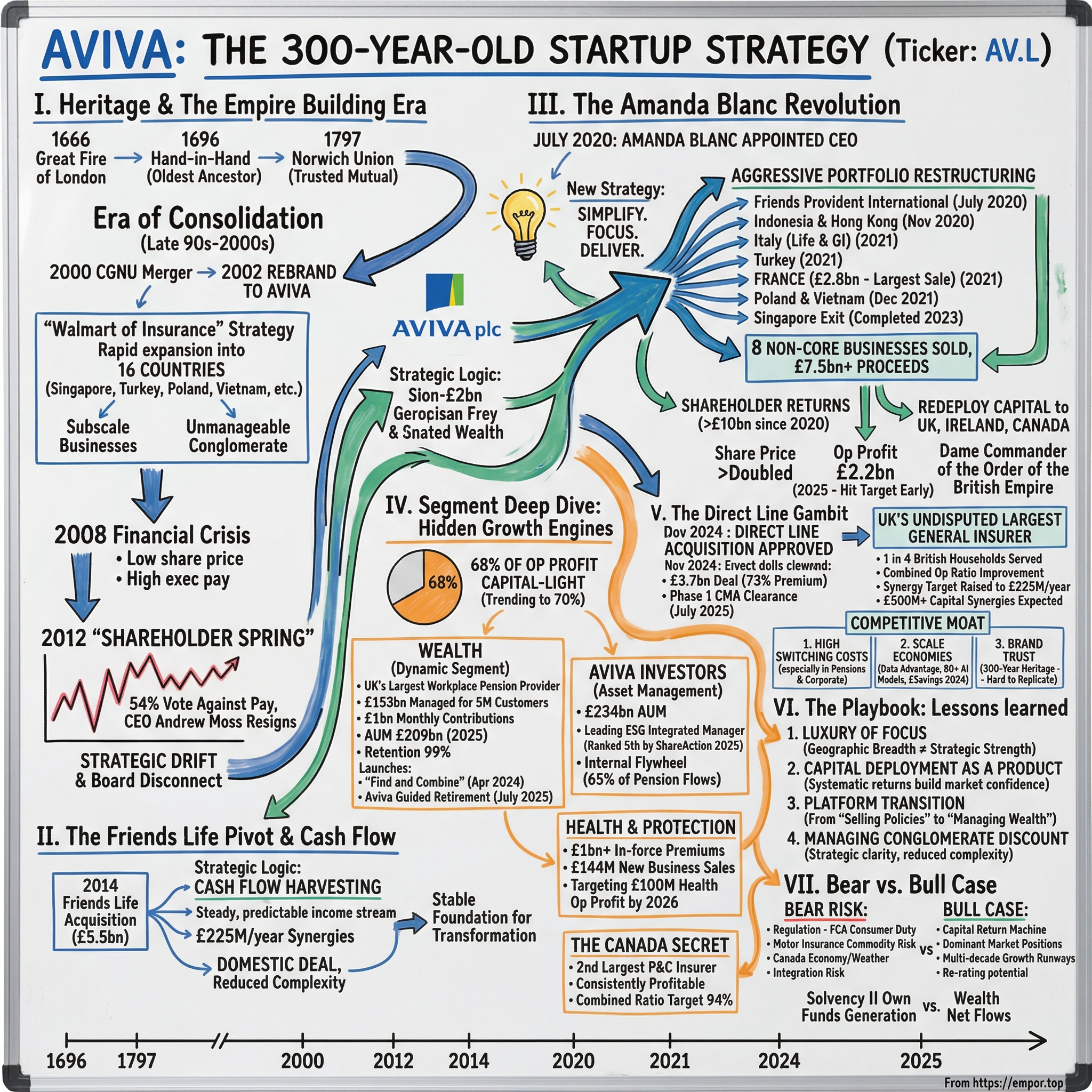 Aviva plc visual story map