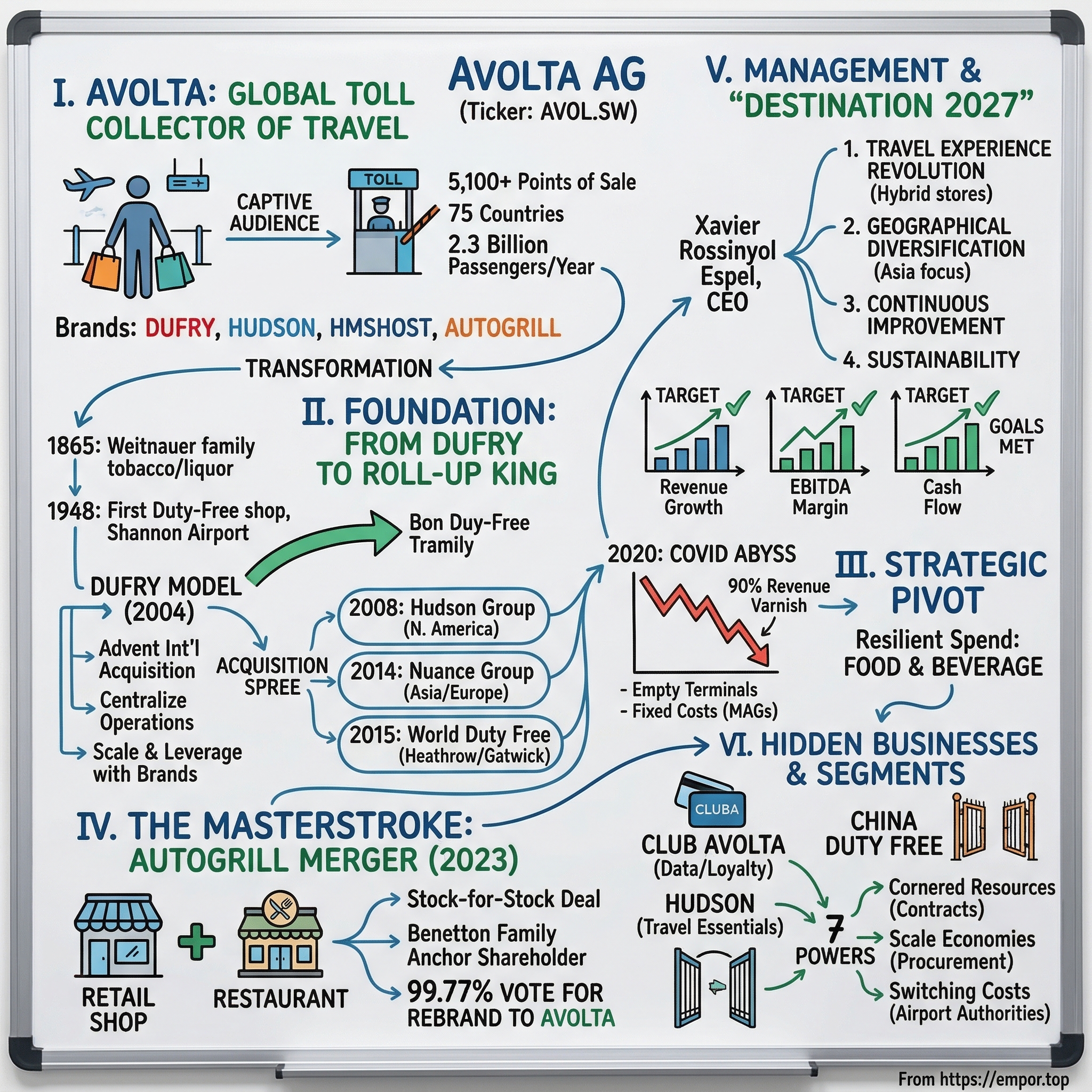 Avolta AG visual story map
