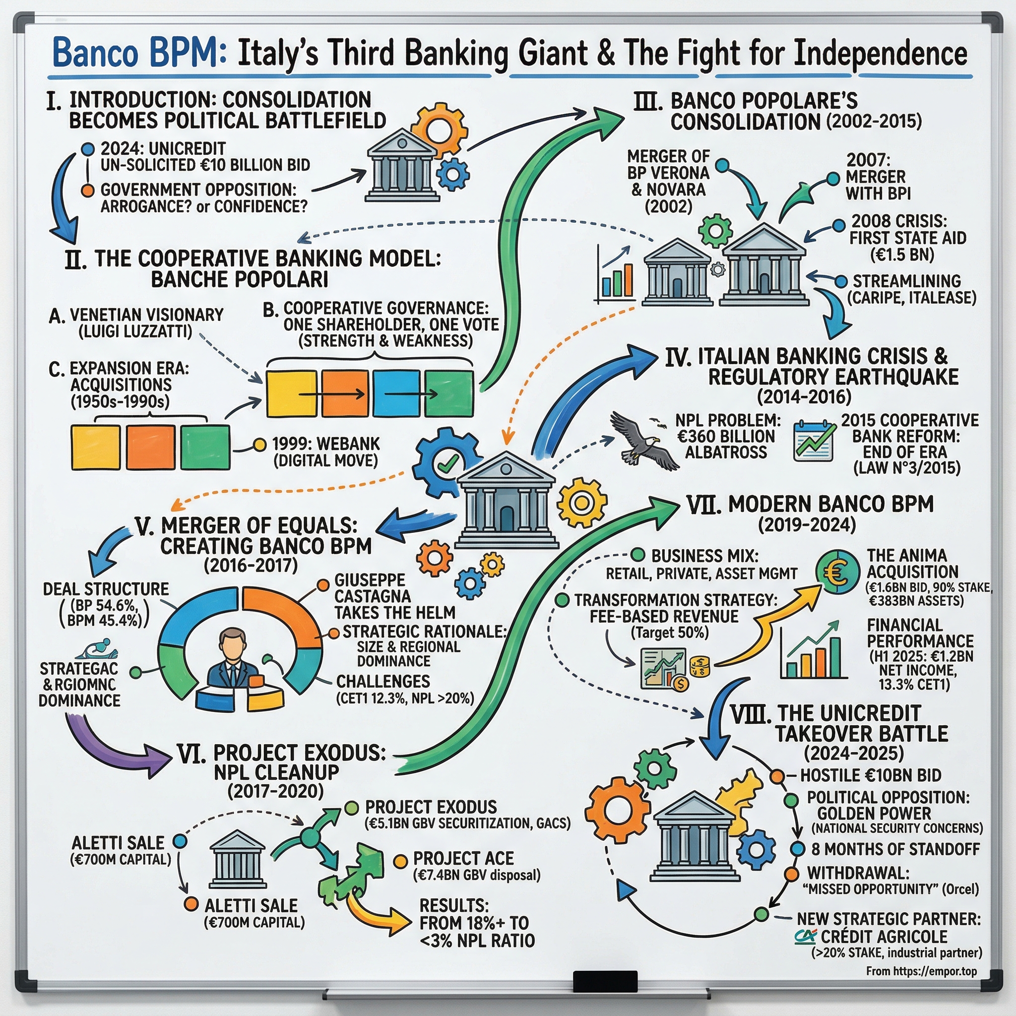Banco BPM visual story map
