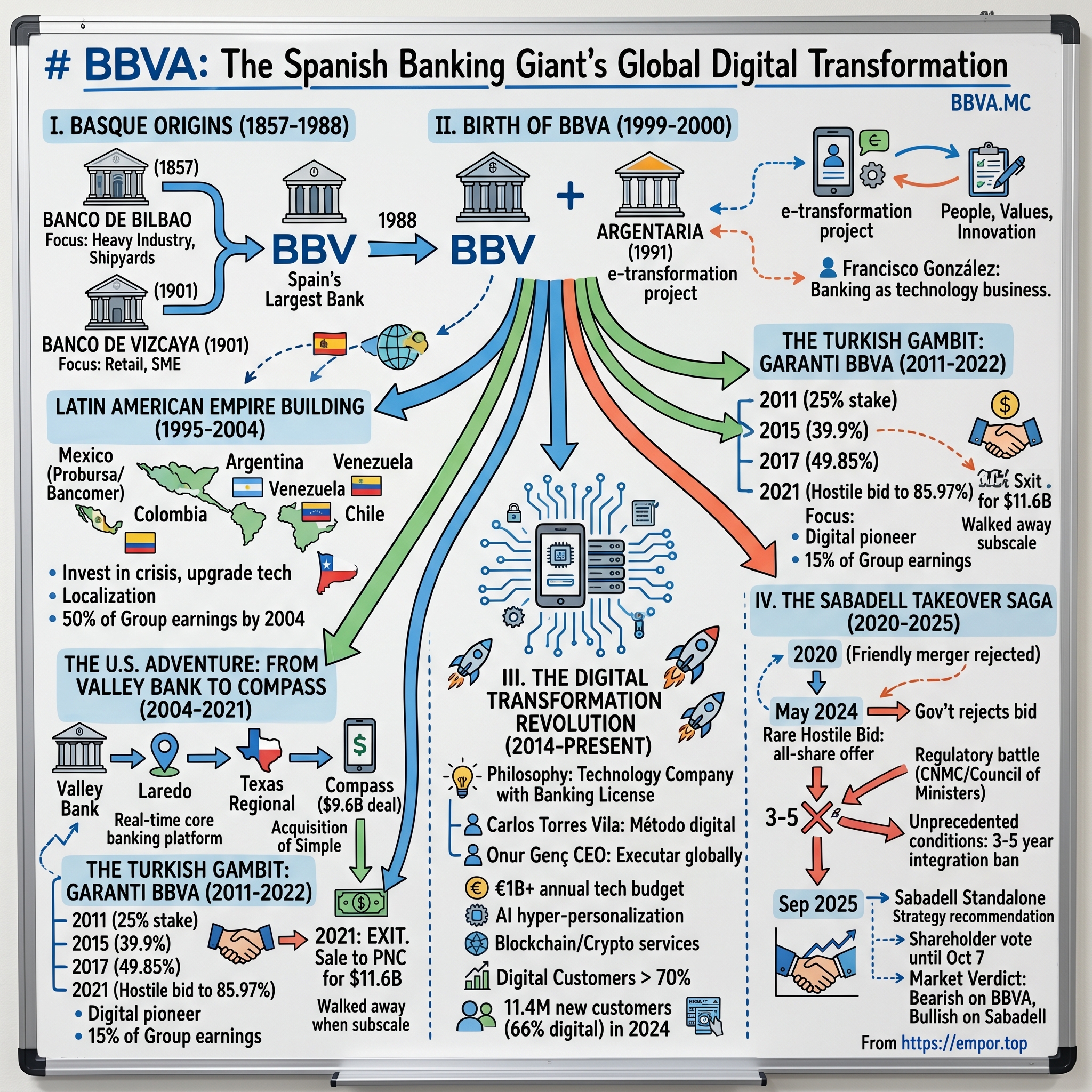 Banco Bilbao Vizcaya Argentaria S.A. visual story map