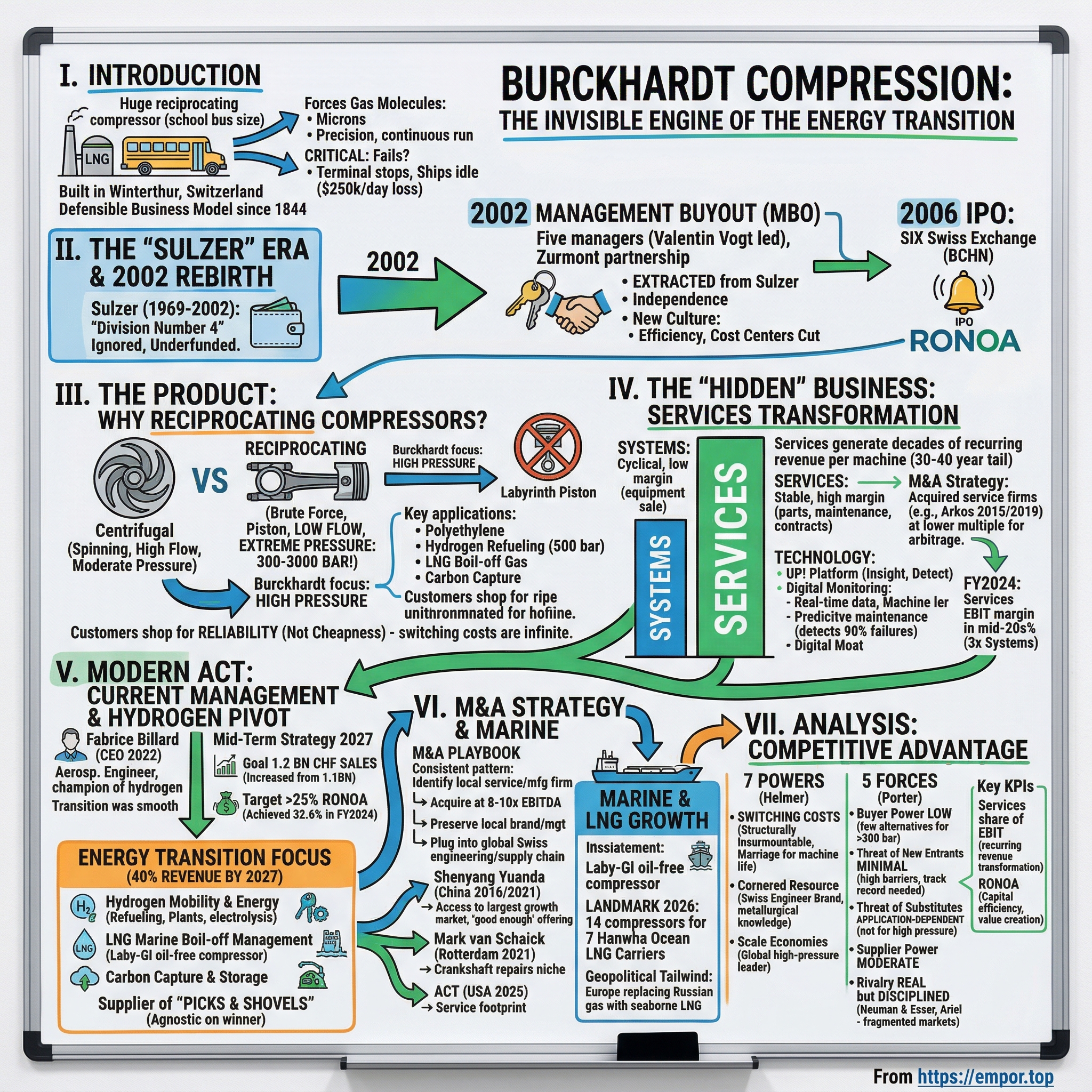 Burckhardt Compression Holding AG visual story map