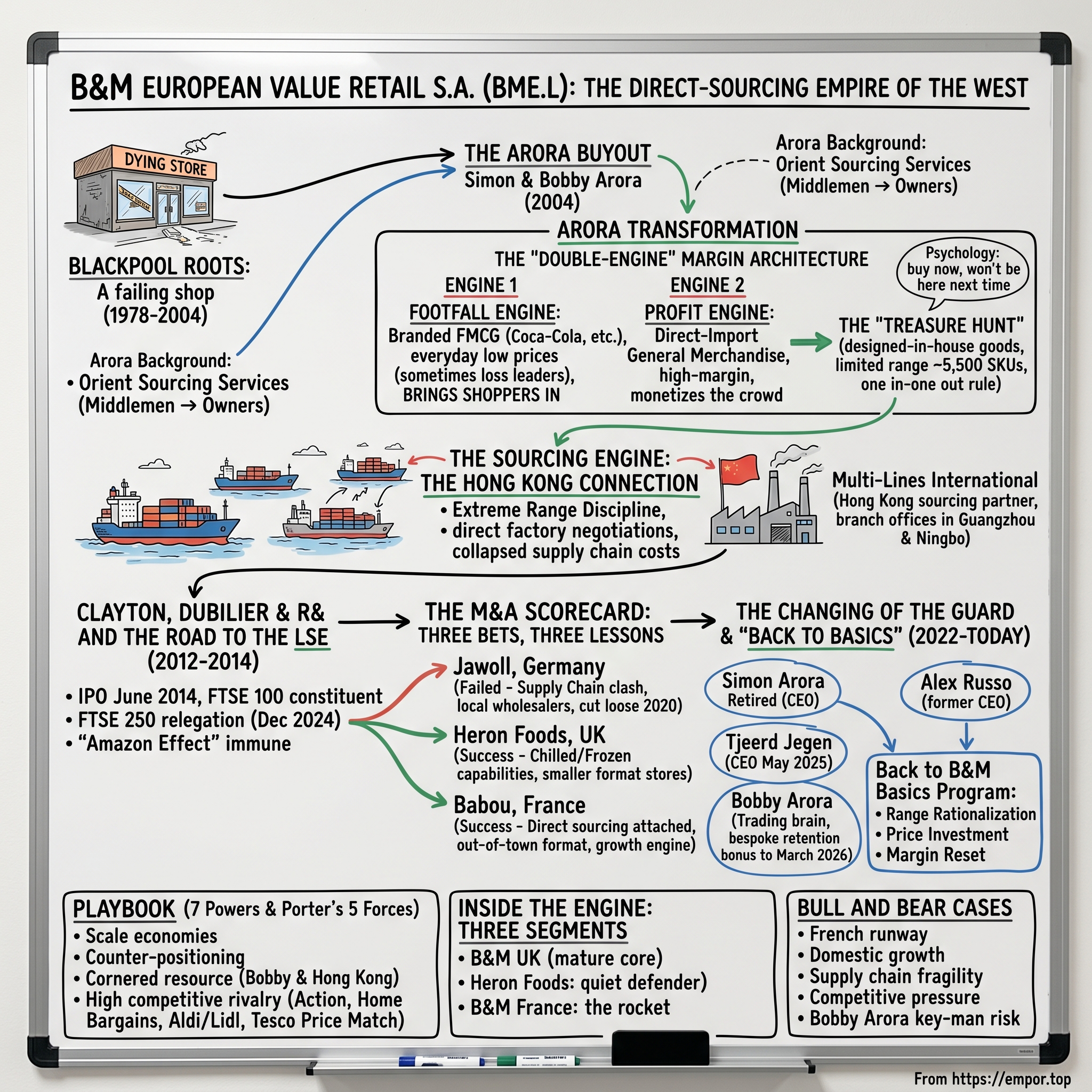 B&M European Value Retail S.A. visual story map