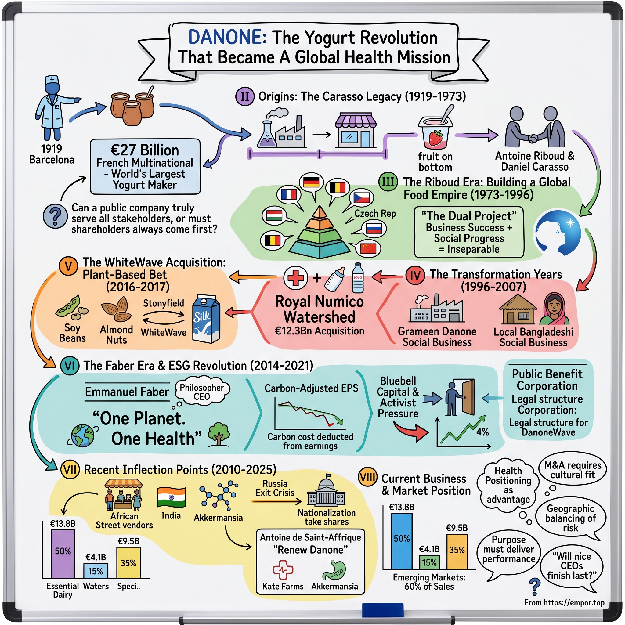 Danone S.A. visual story map