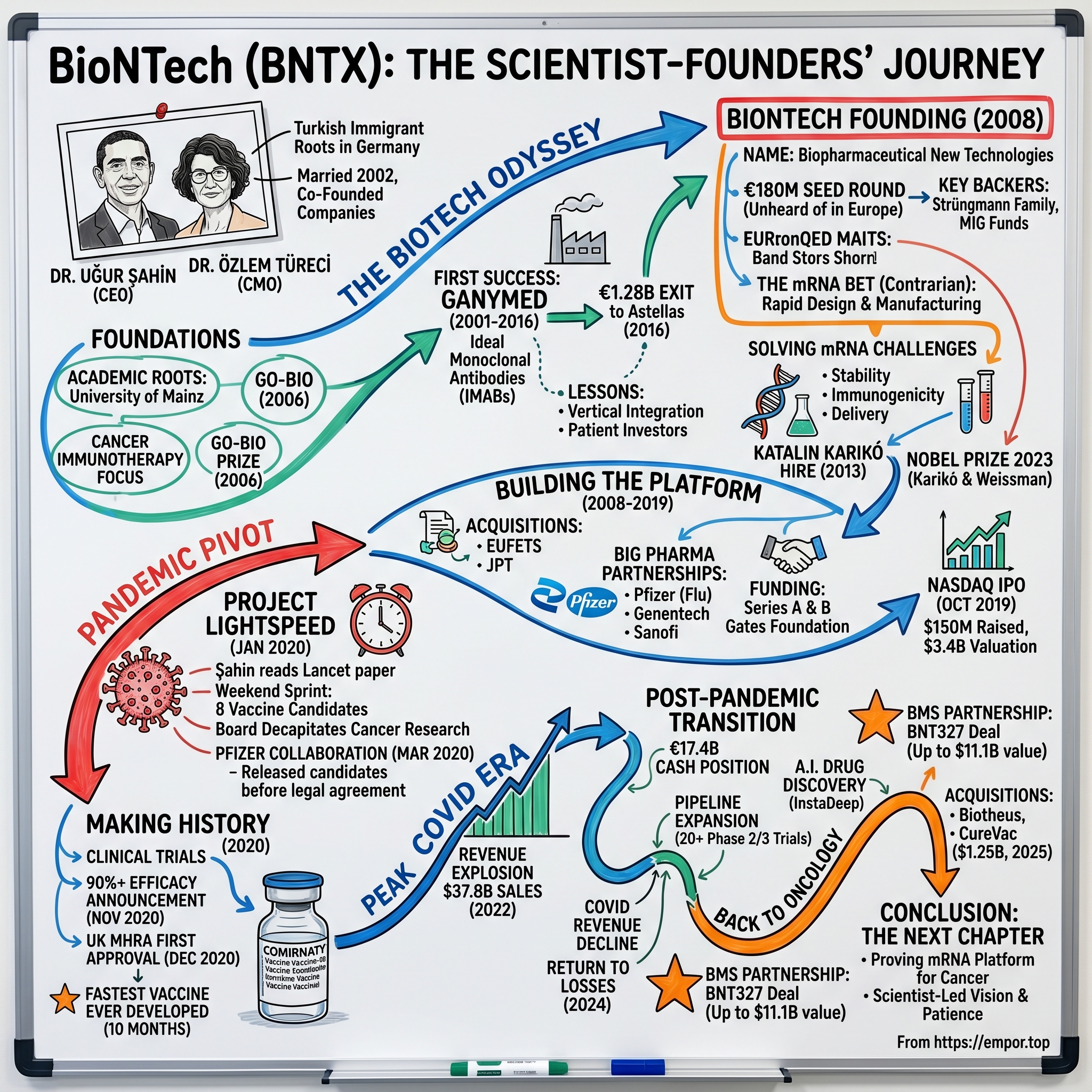 BioNTech visual story map