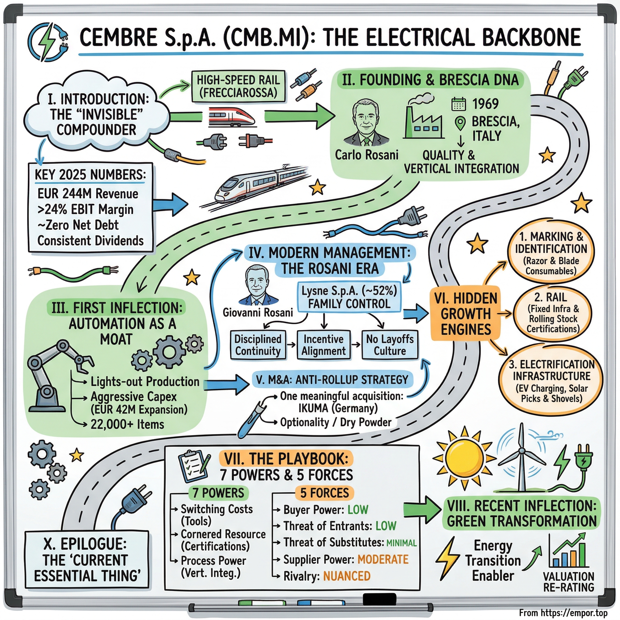 Cembre S.p.A. visual story map