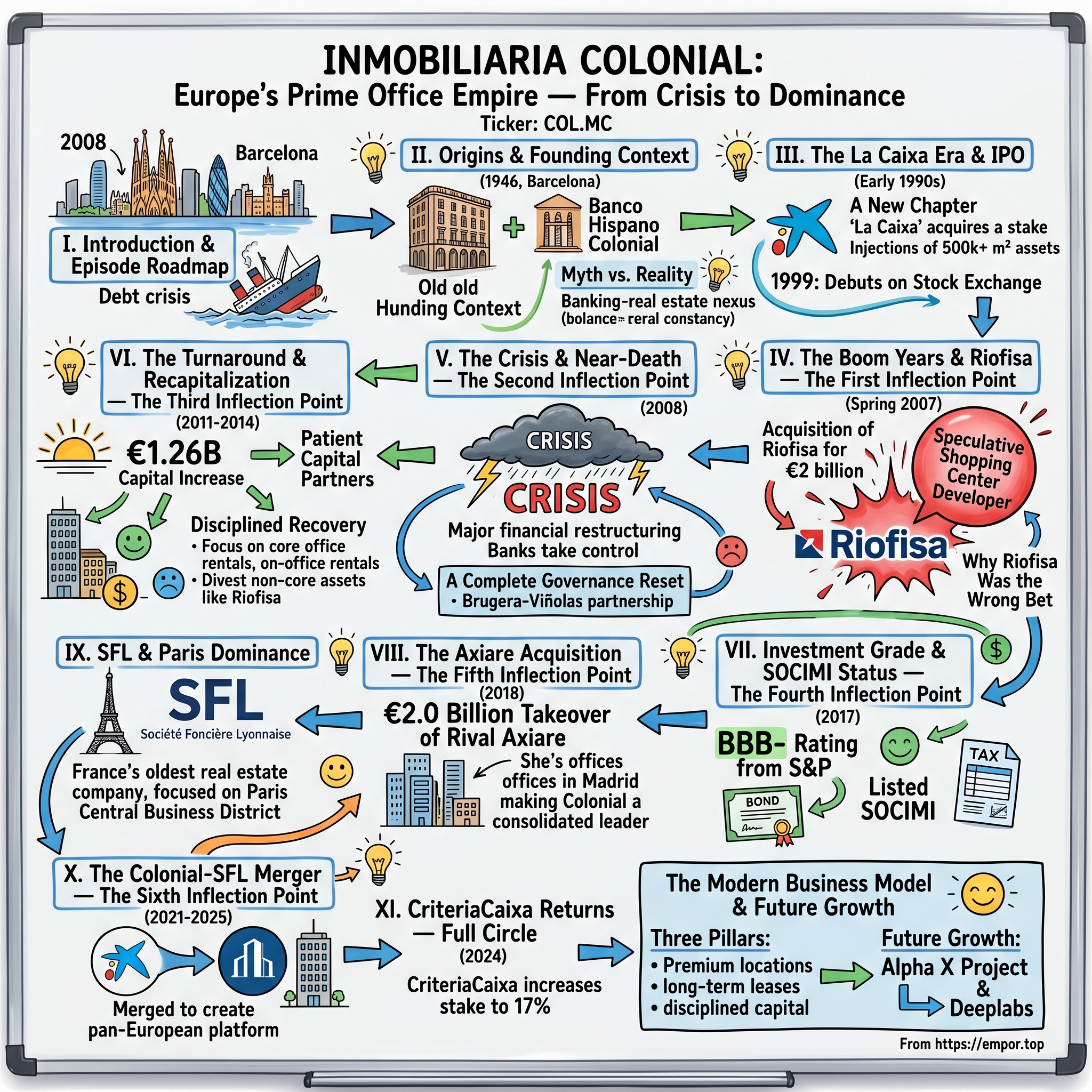 Inmobiliaria Colonial visual story map