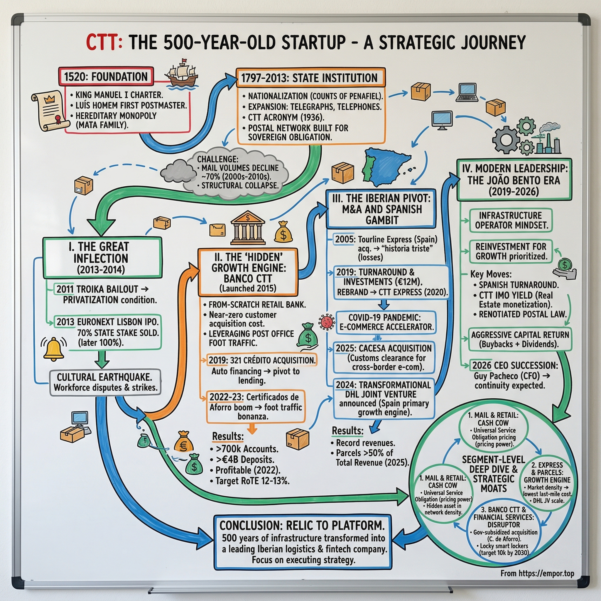 CTT - Correios De Portugal, S.A. visual story map