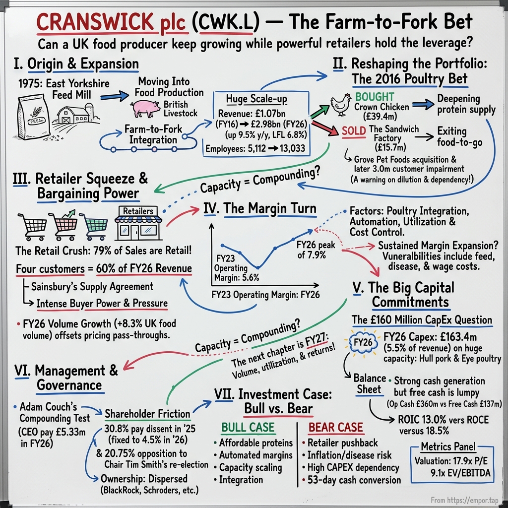 Cranswick plc visual story map