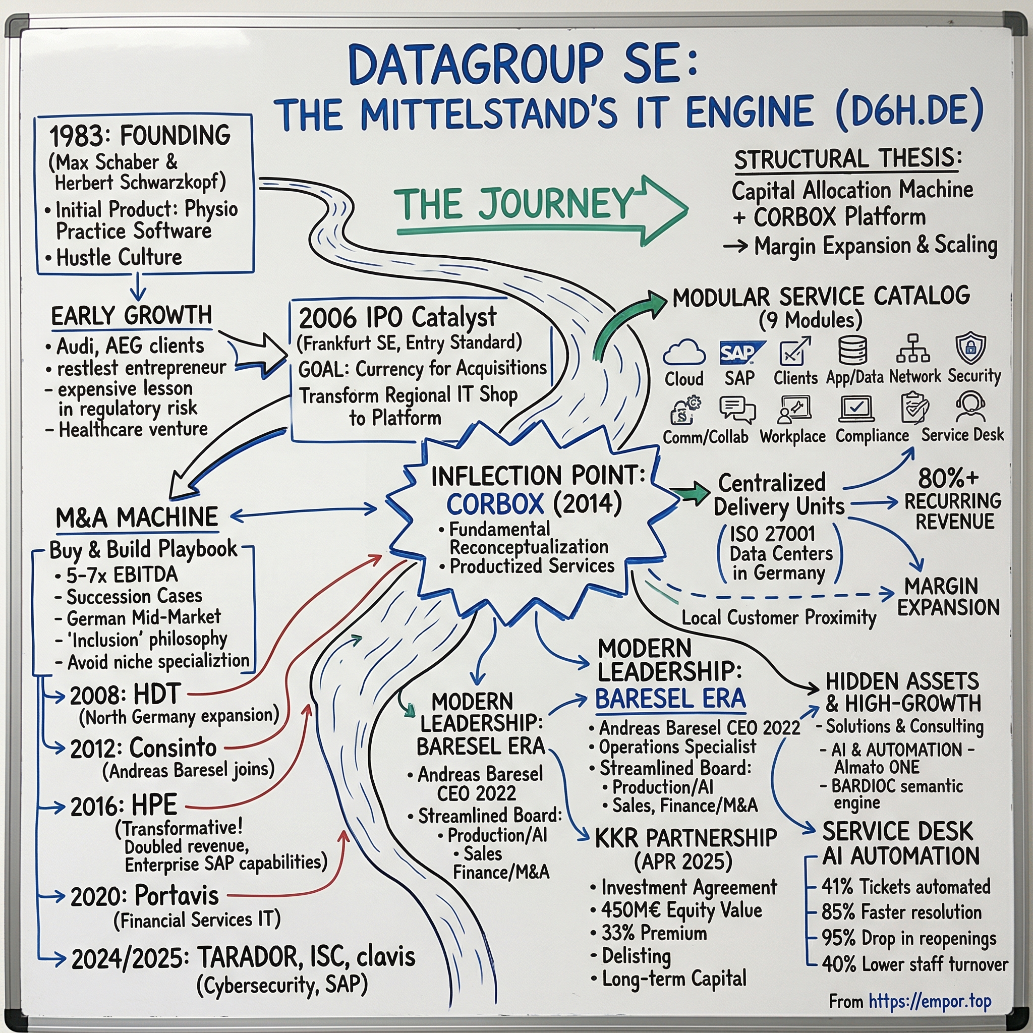 Datagroup Se visual story map