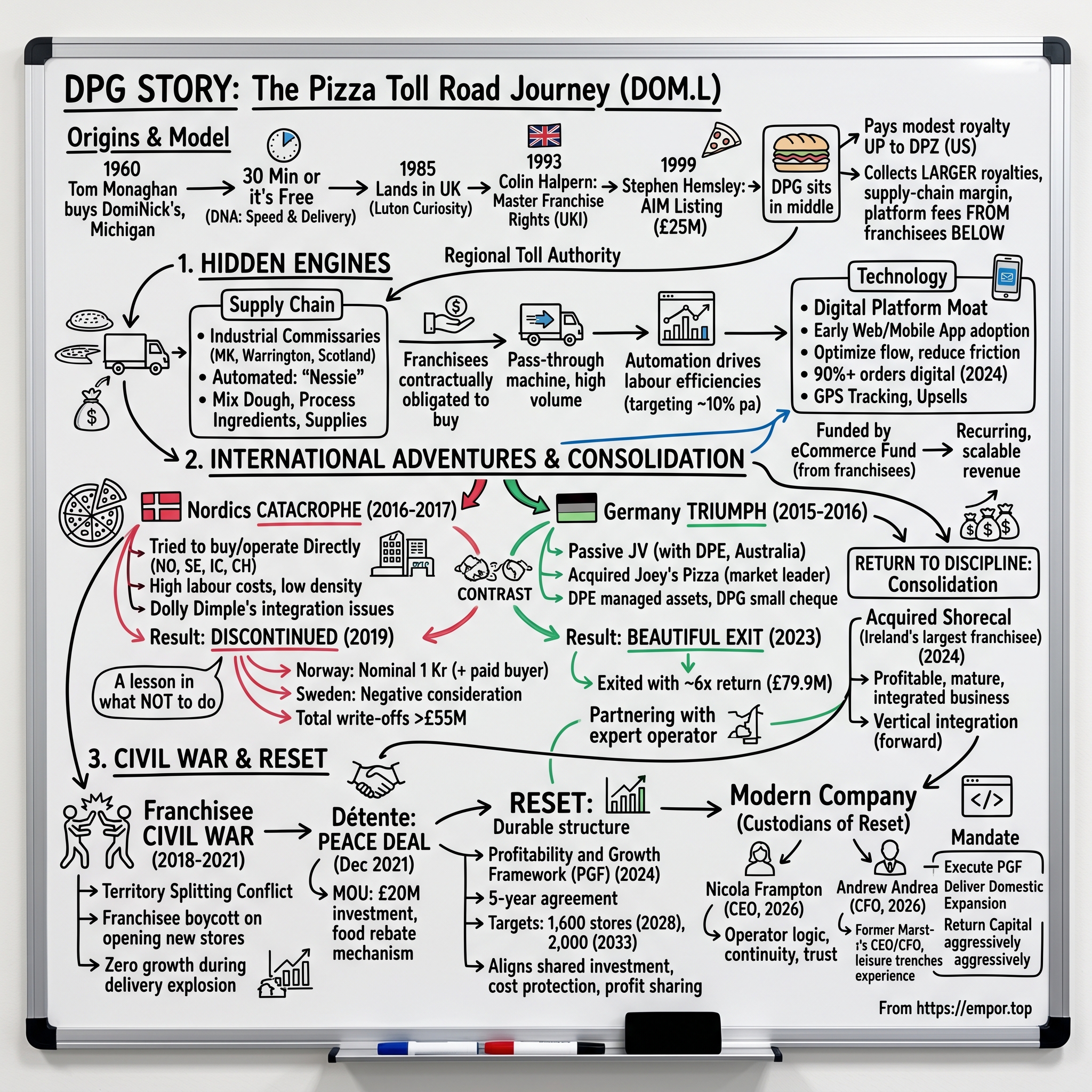 Domino's Pizza Group plc visual story map