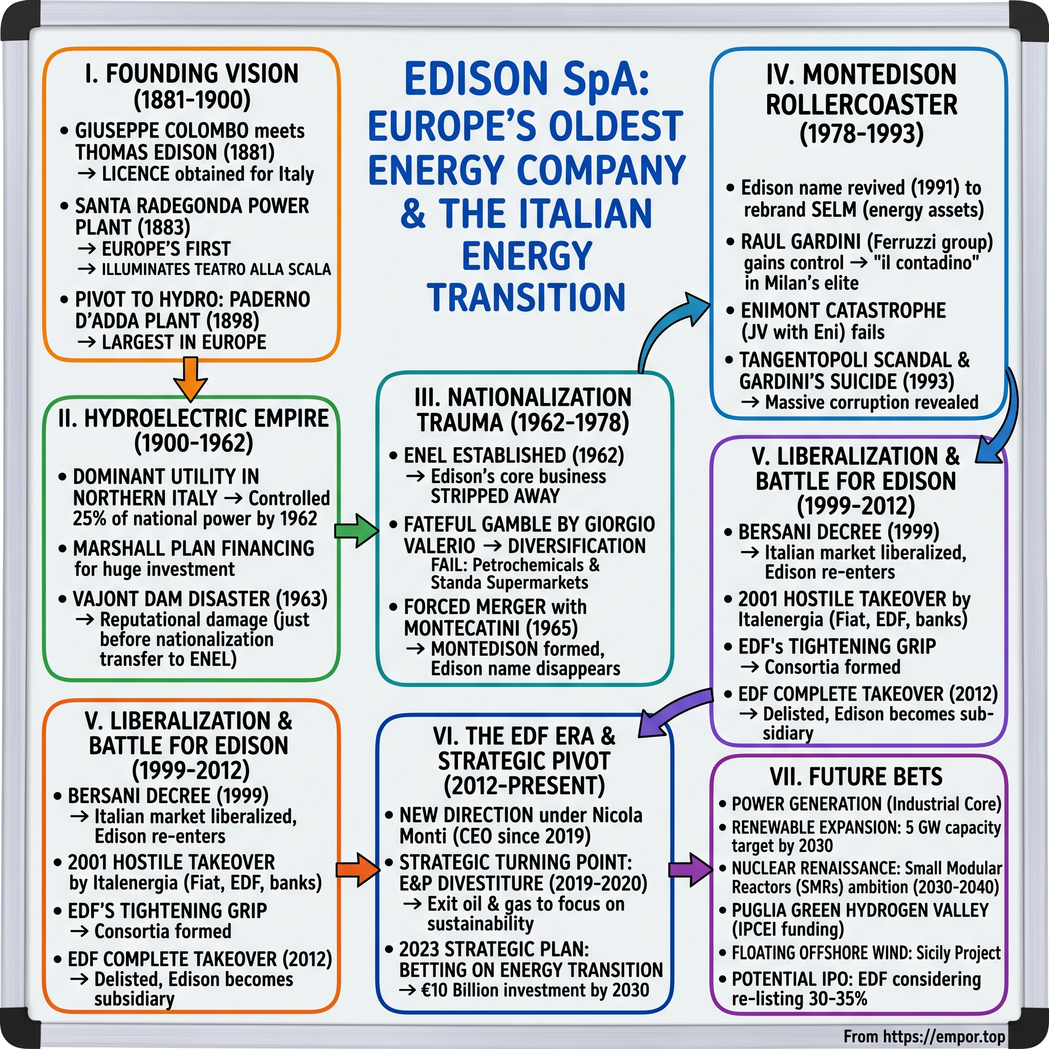 Edison visual story map
