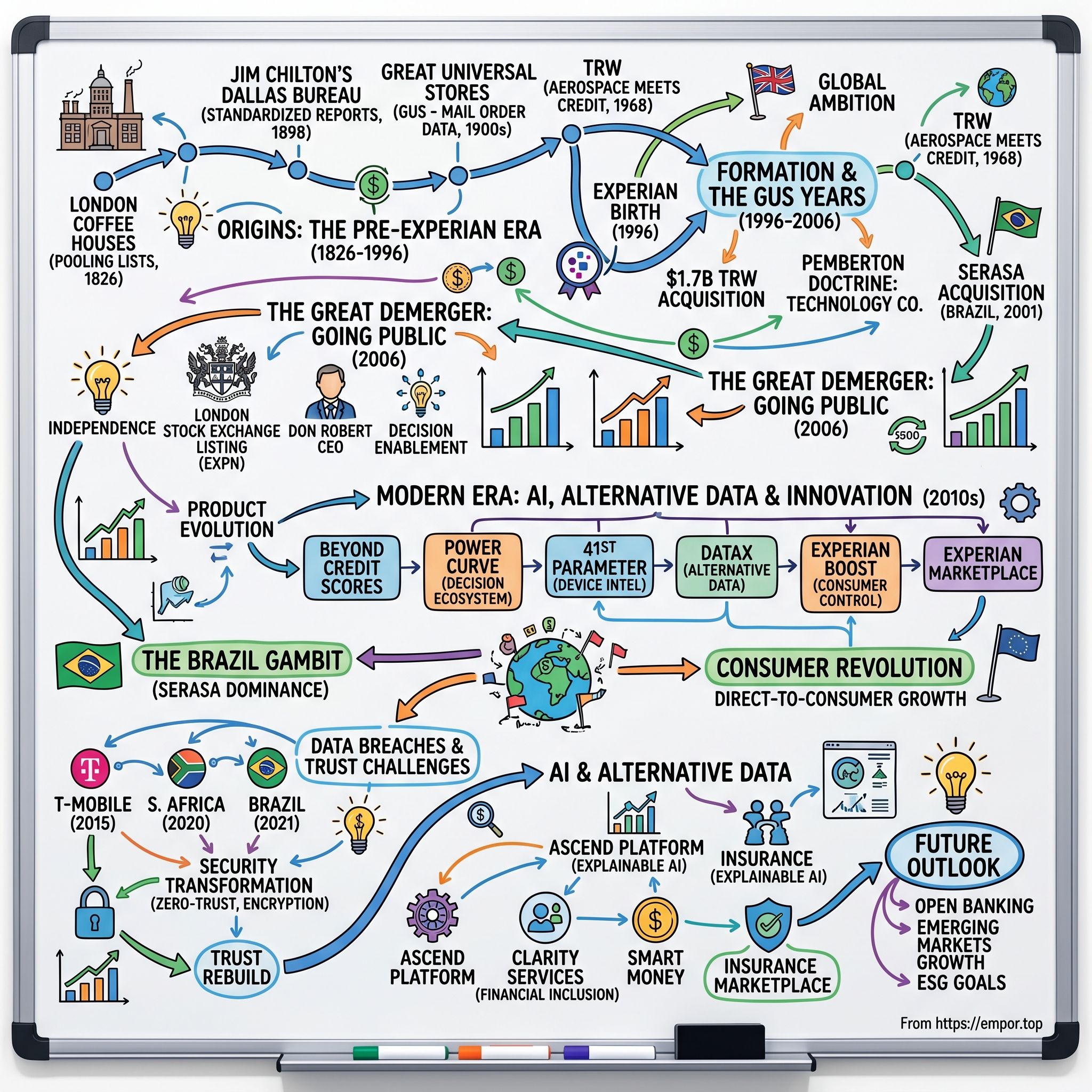 Experian plc visual story map