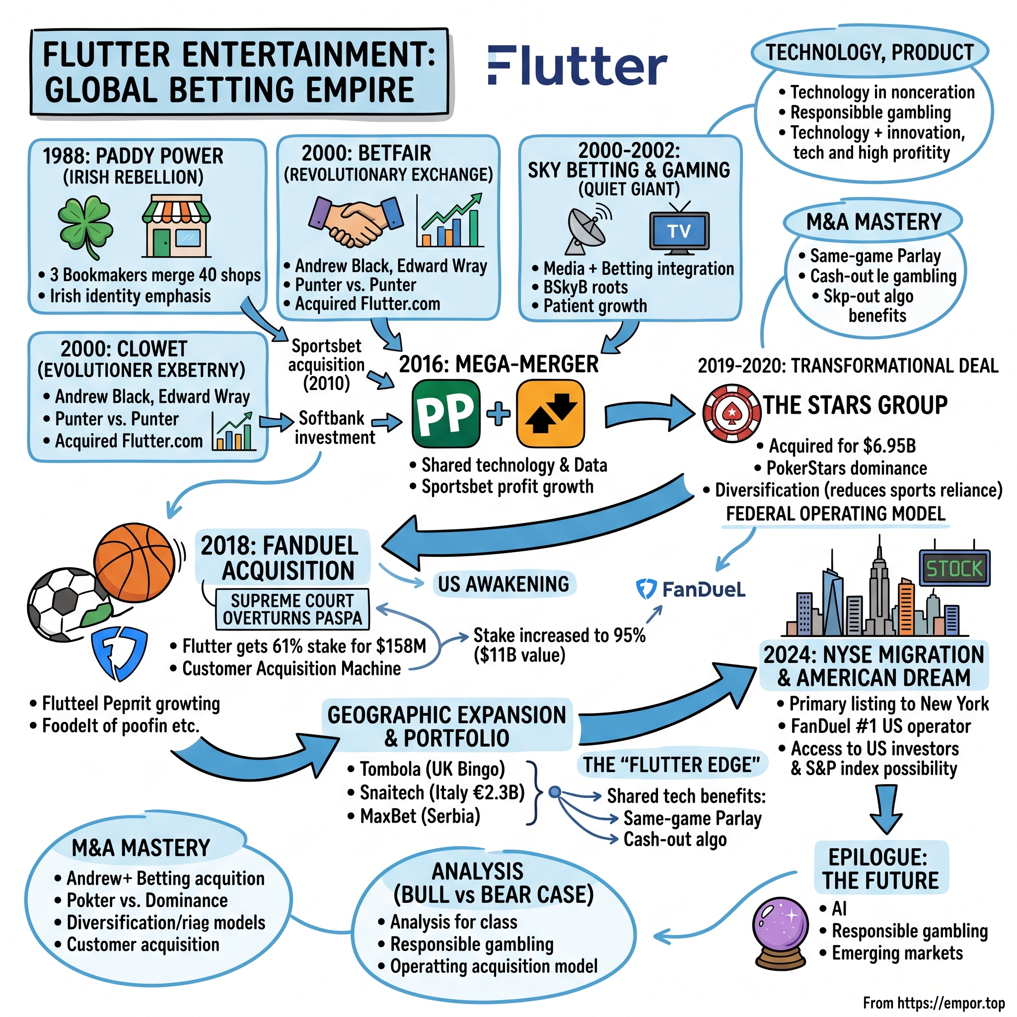 Flutter Entertainment plc visual story map