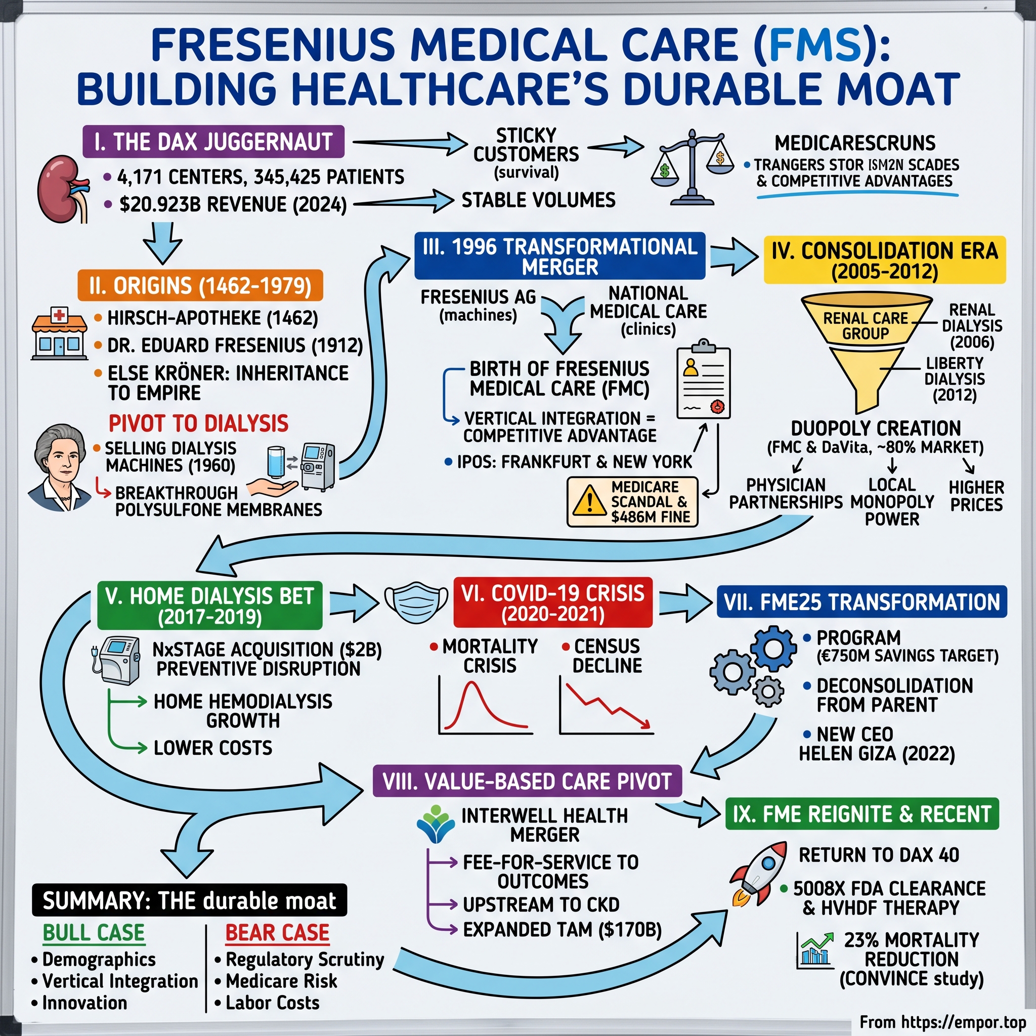 Fresenius Medical Care visual story map