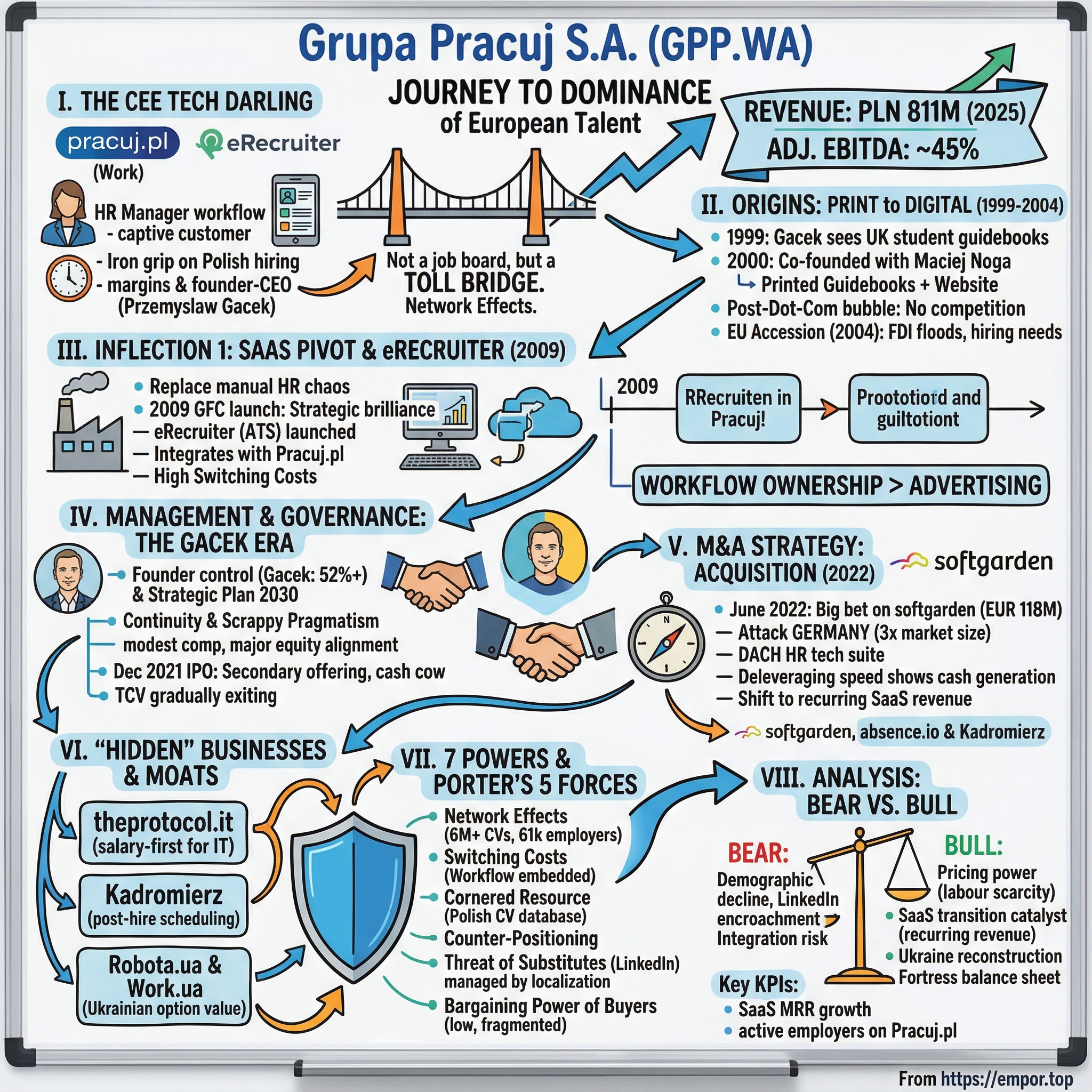 Grupa Pracuj S.A. visual story map