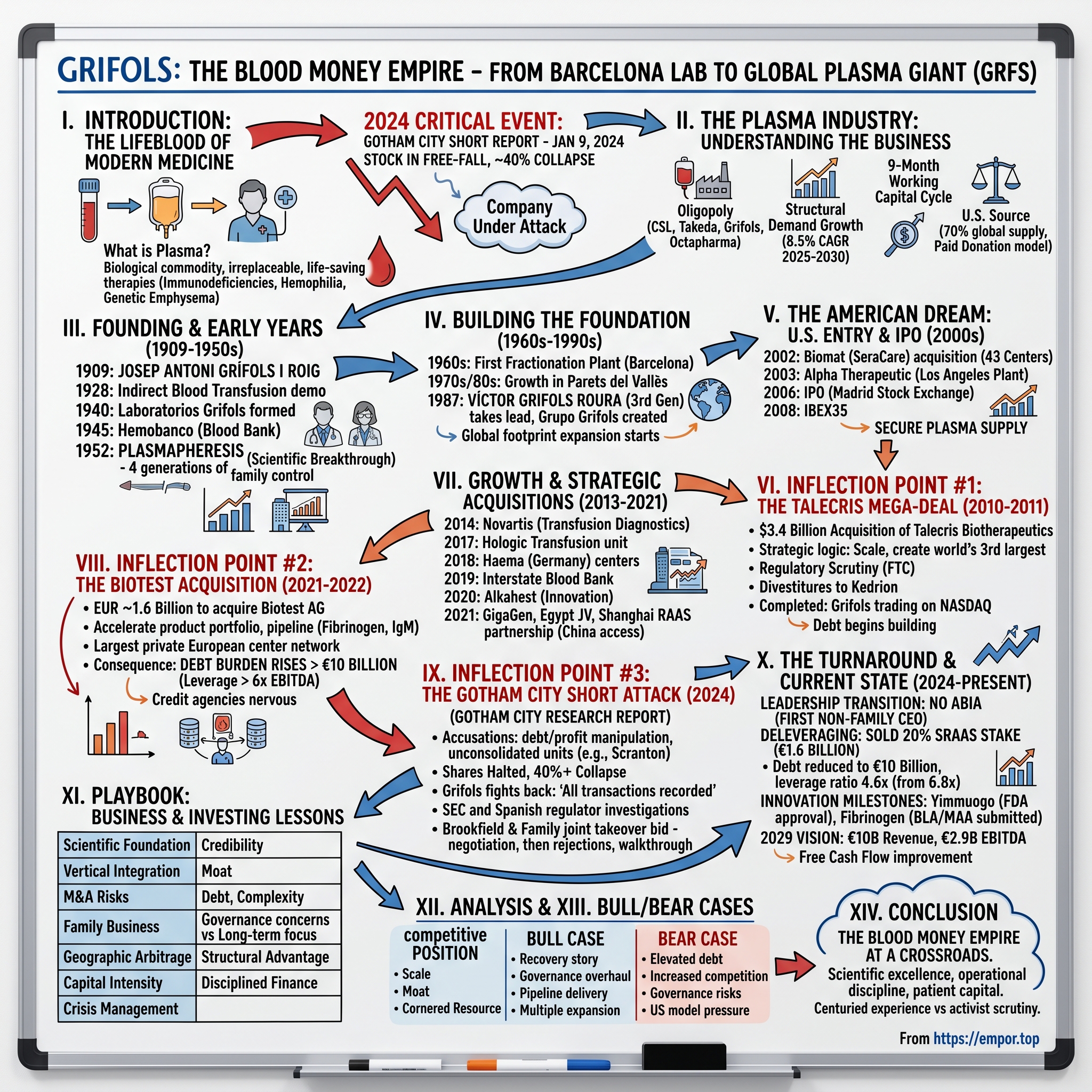 Grifols visual story map