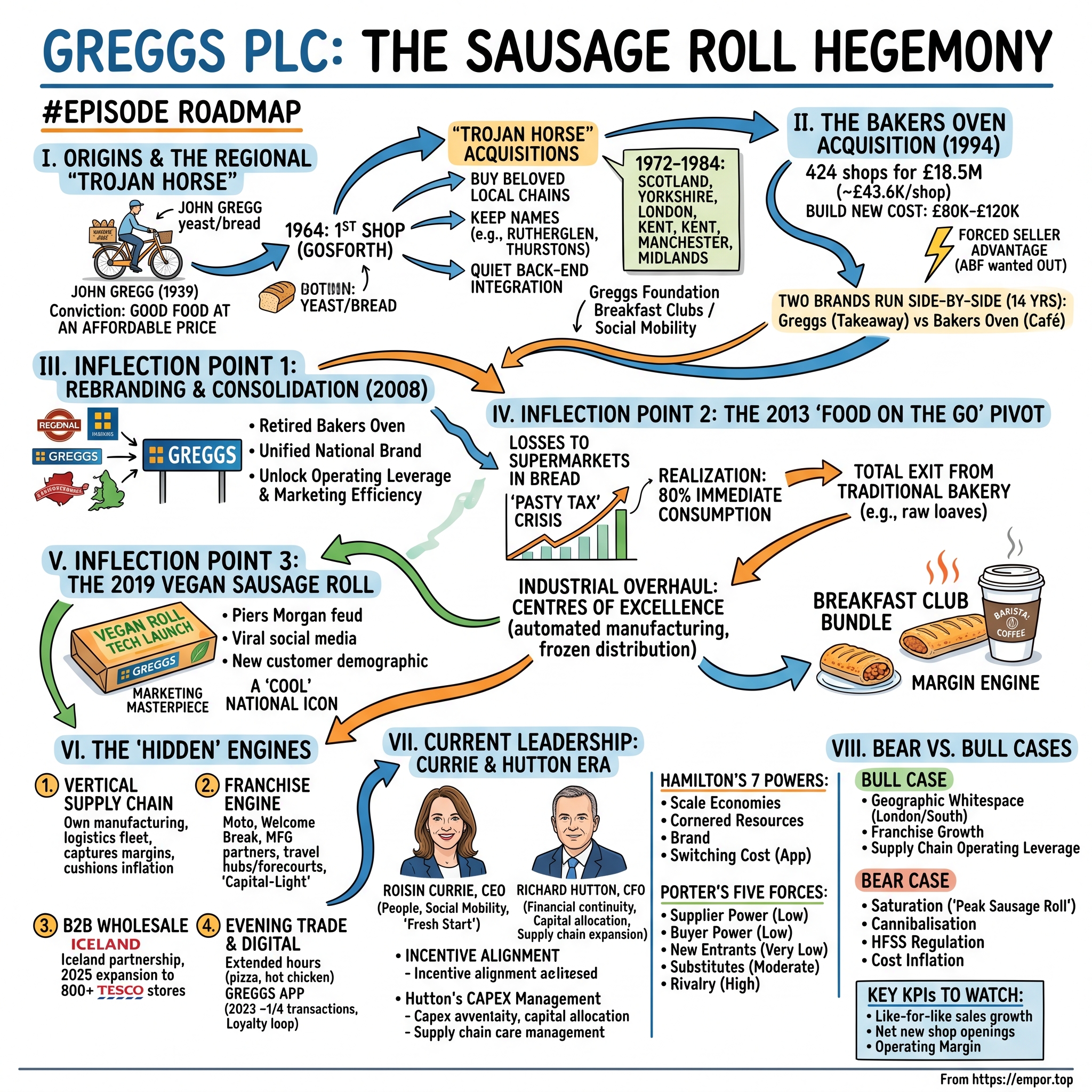 Greggs plc visual story map