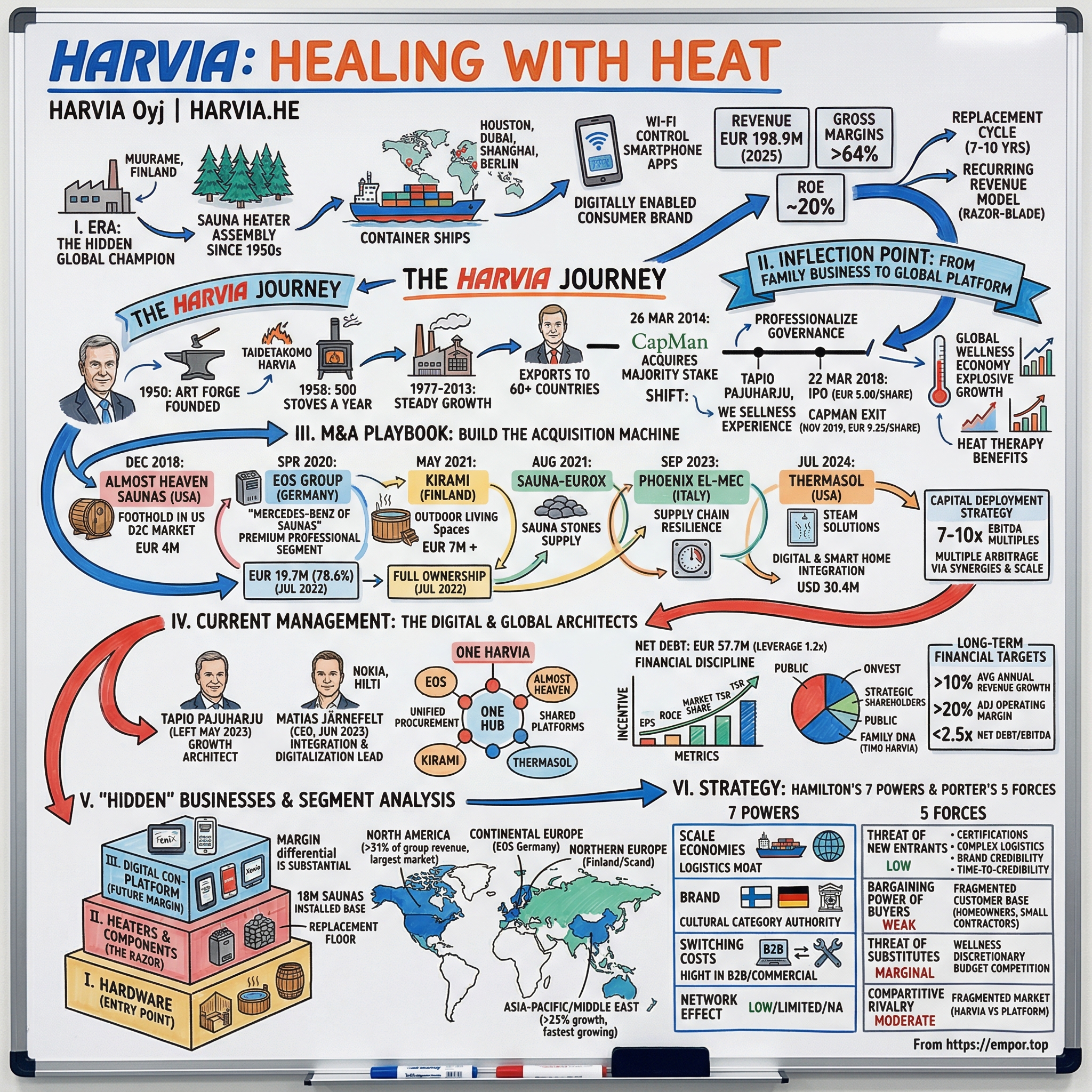 Harvia Oyj visual story map