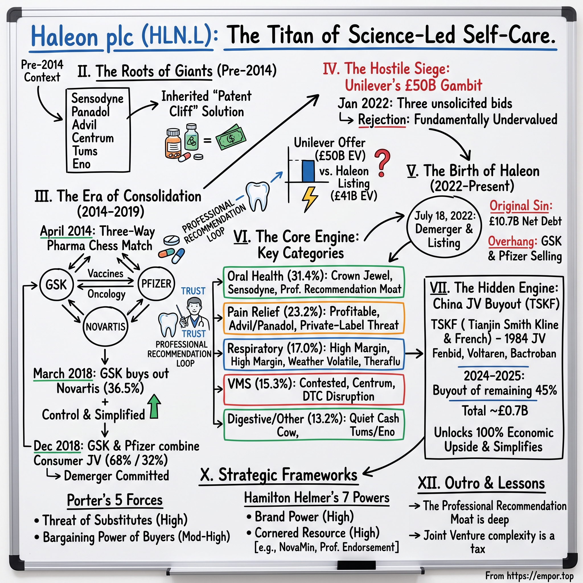 Haleon plc visual story map