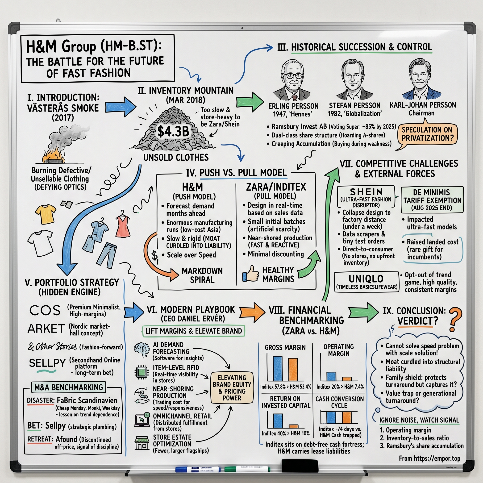 H & M Hennes & Mauritz AB (publ) visual story map