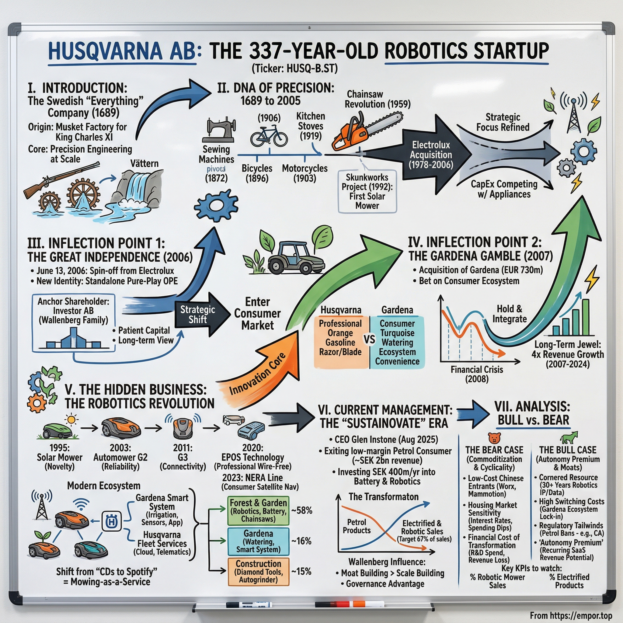 Husqvarna AB (publ) visual story map