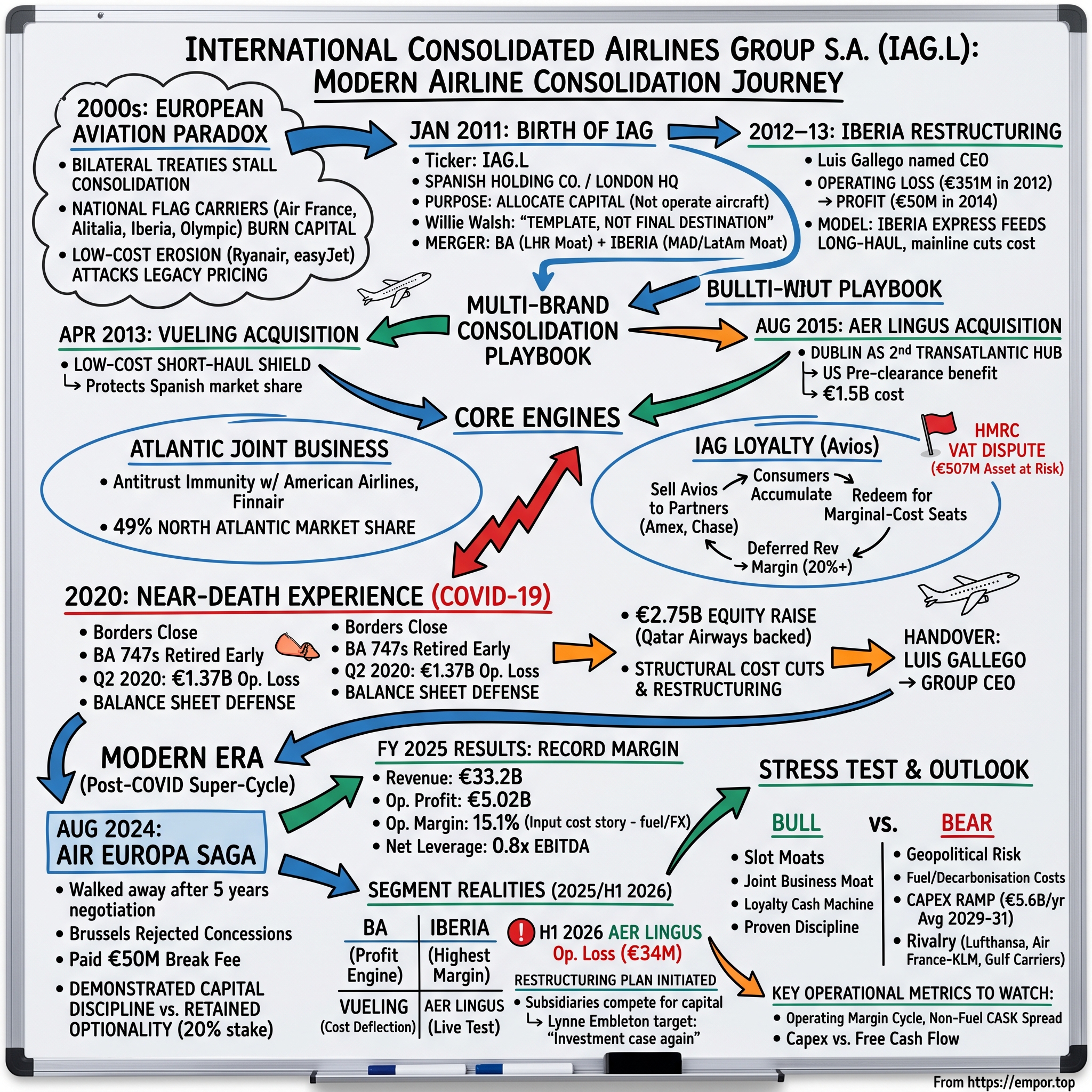 International Consolidated Airlines Group S.A. visual story map