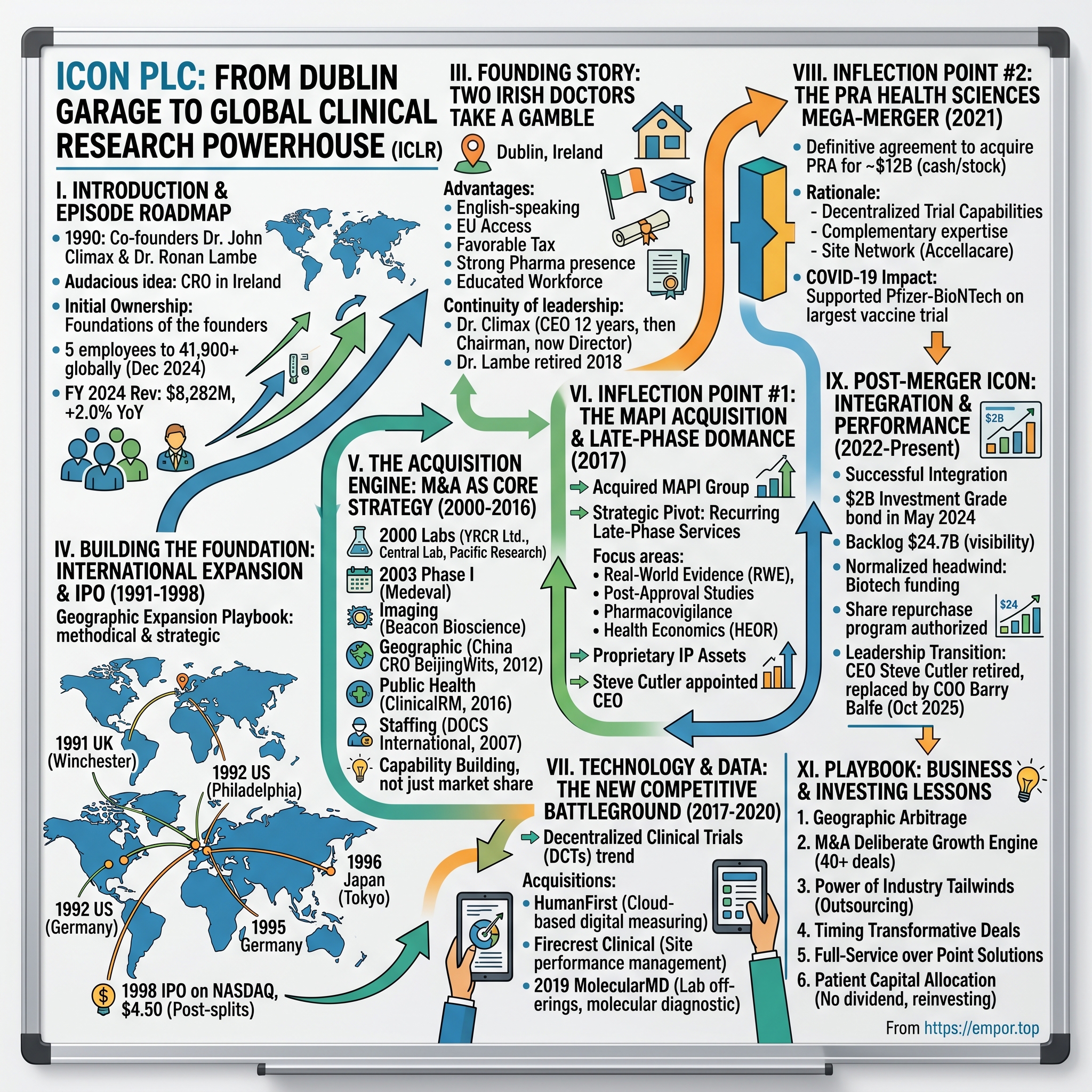 ICON plc visual story map