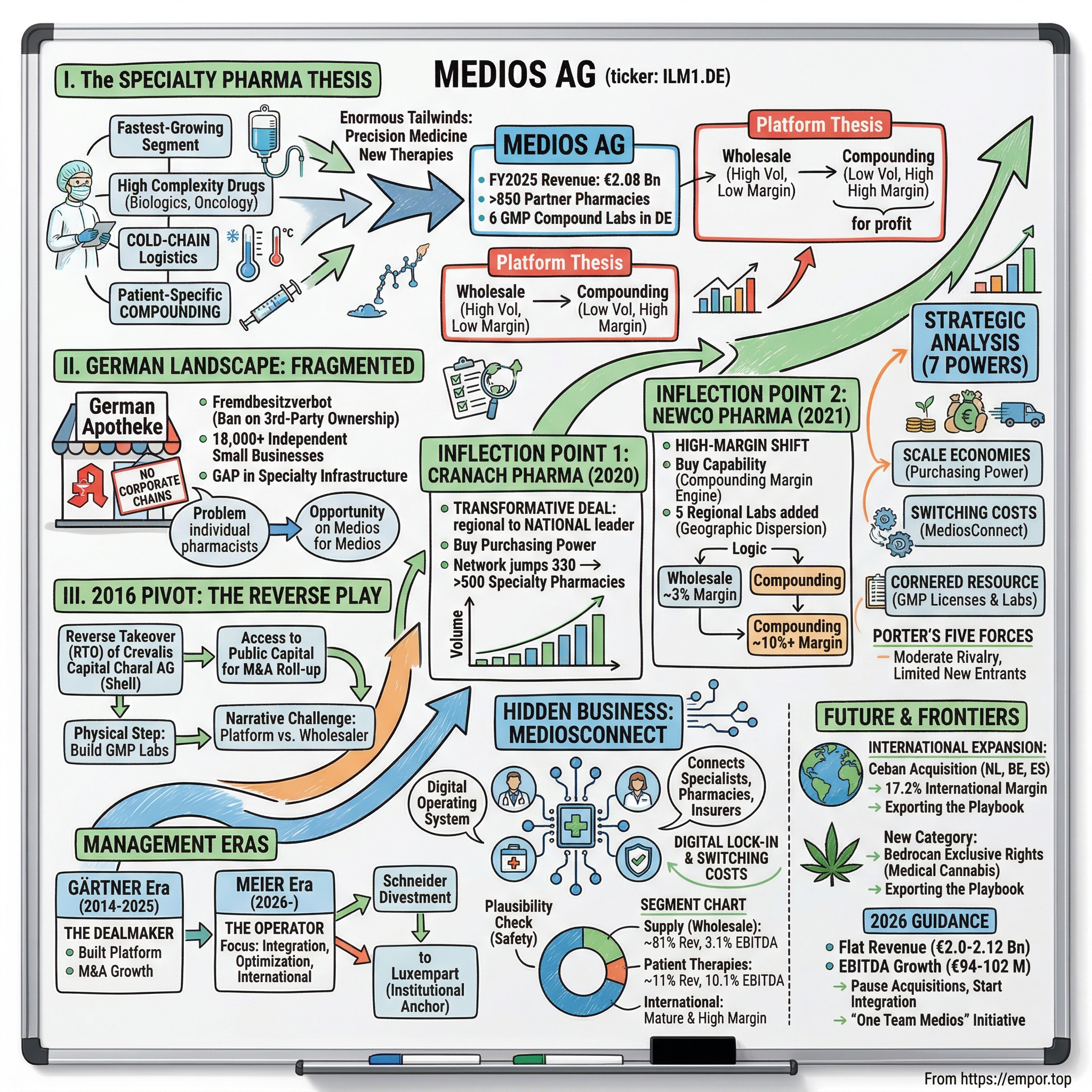 Medios AG visual story map