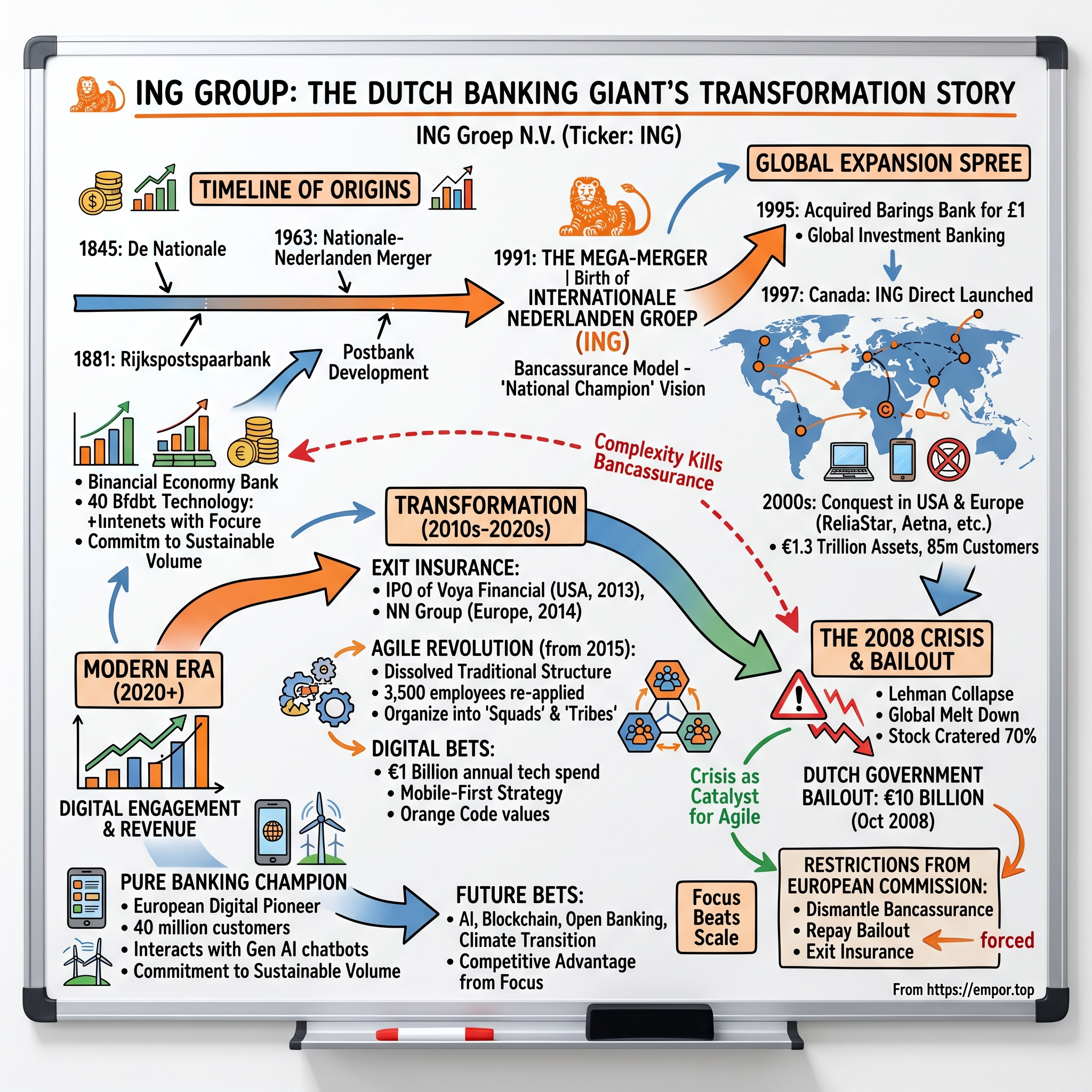 ING Groep N.V. visual story map