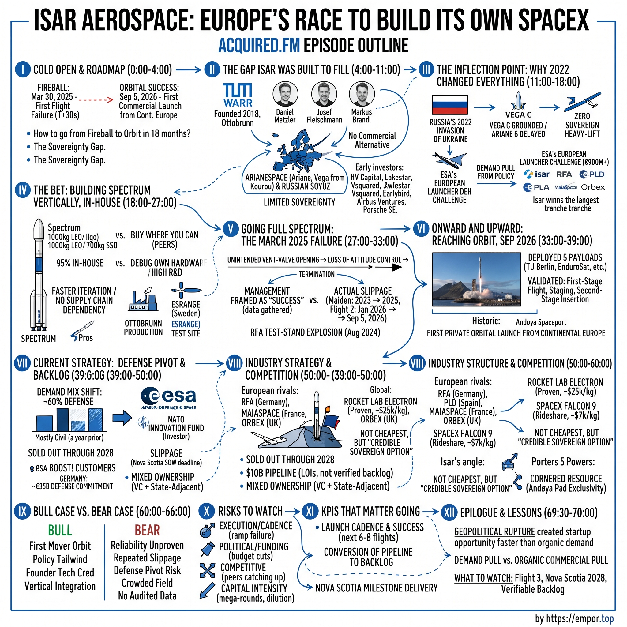 Isar Aerospace visual story map