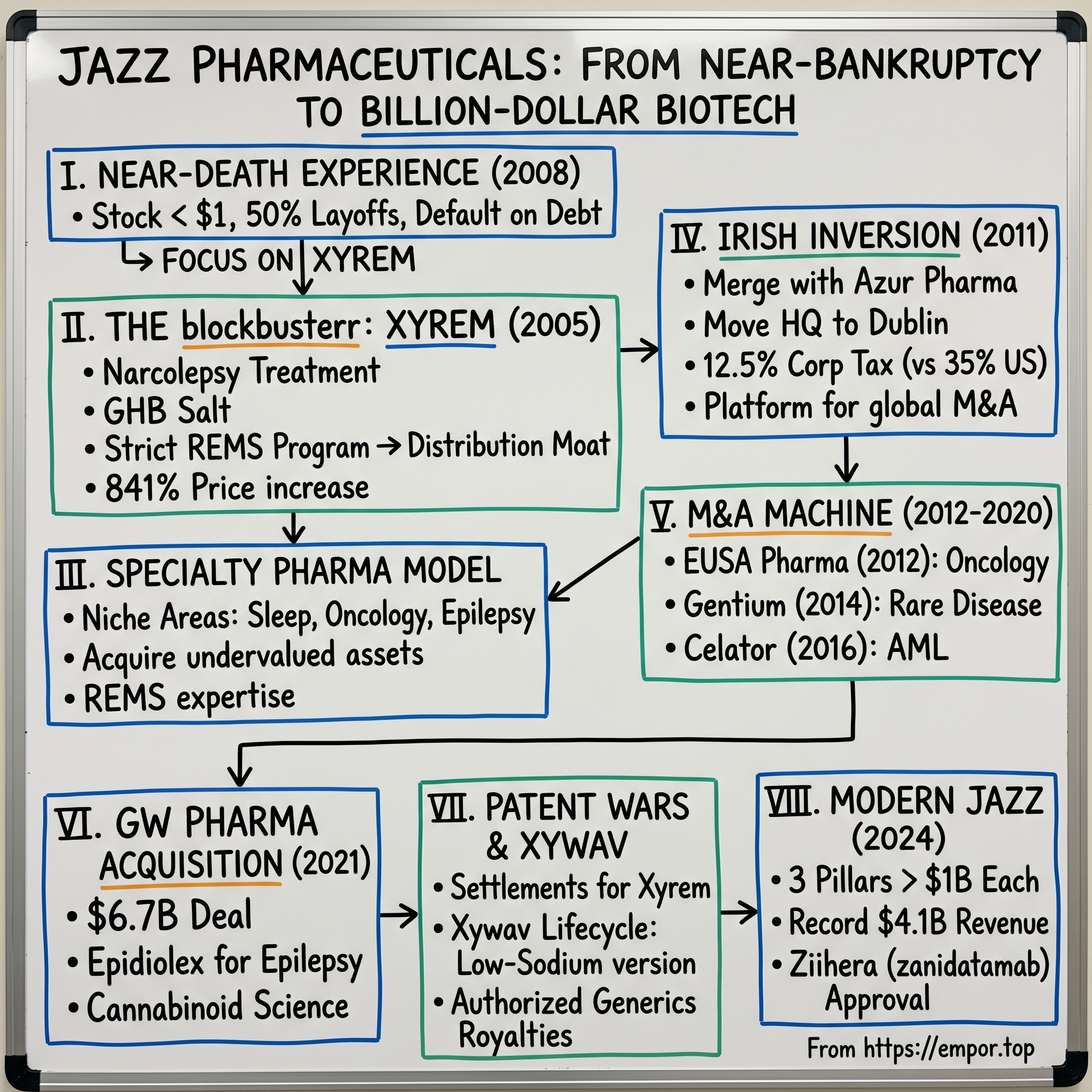 Jazz Pharmaceuticals visual story map