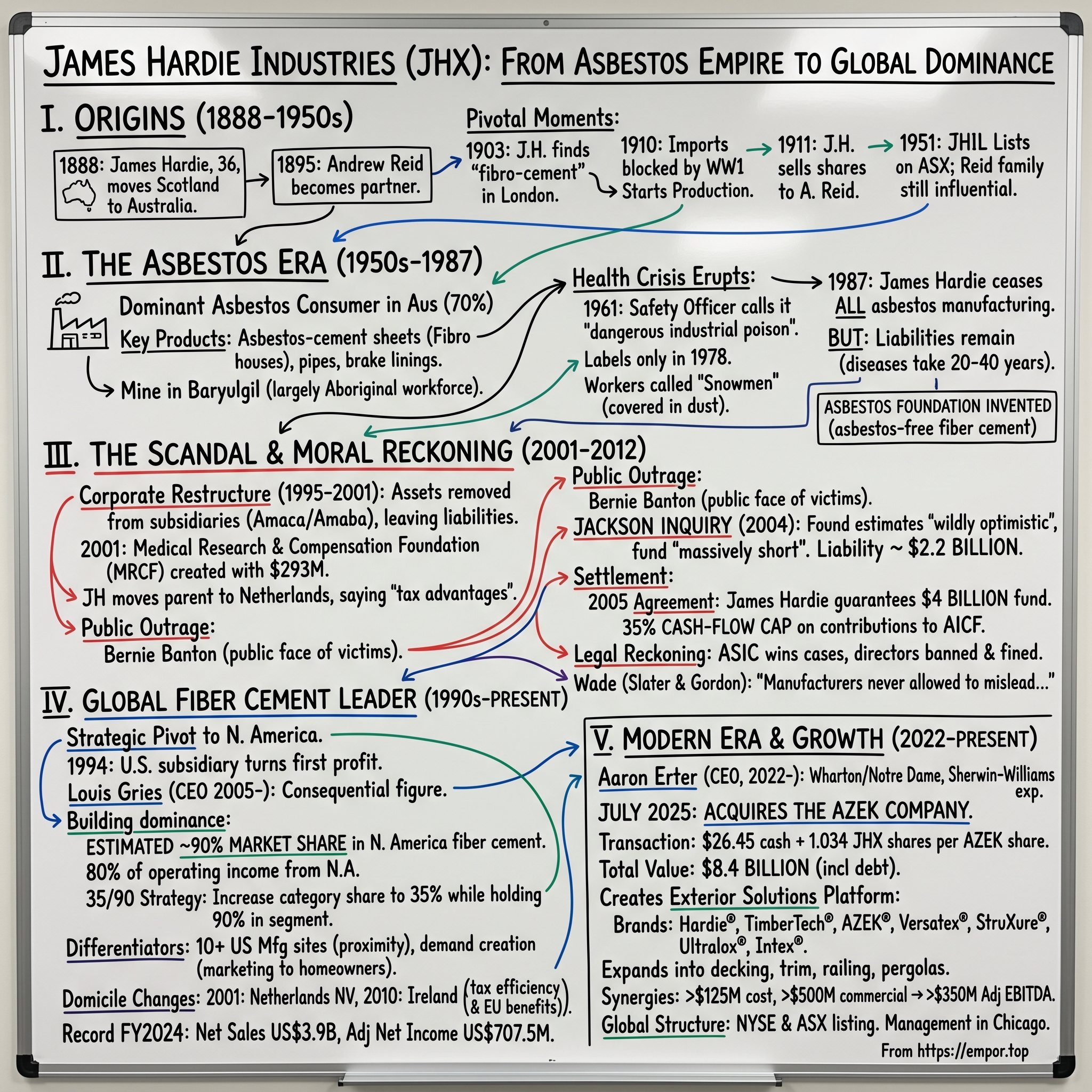 James Hardie Industries visual story map