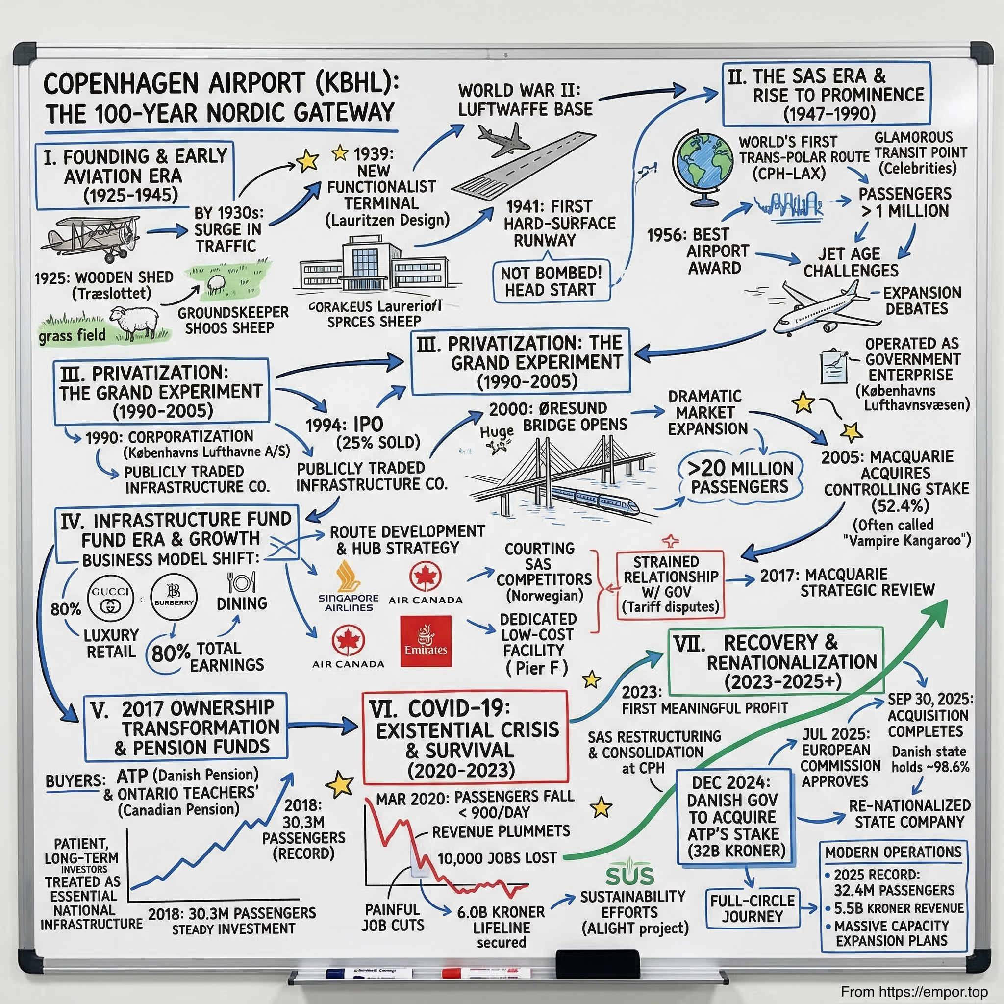 Copenhagen Airport visual story map
