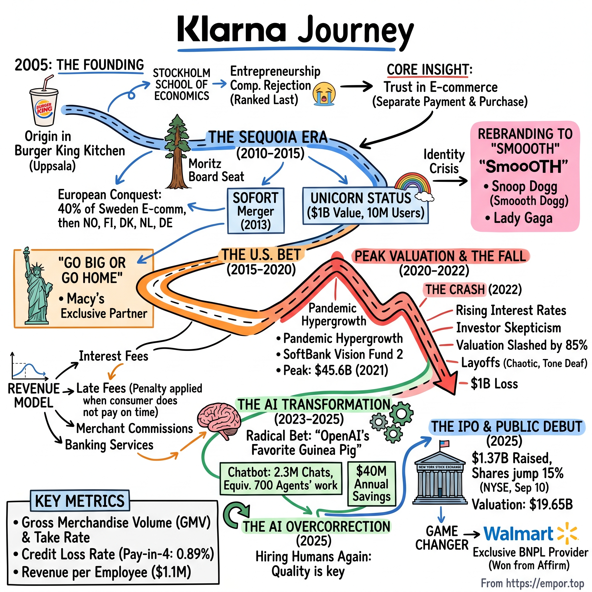 Klarna visual story map