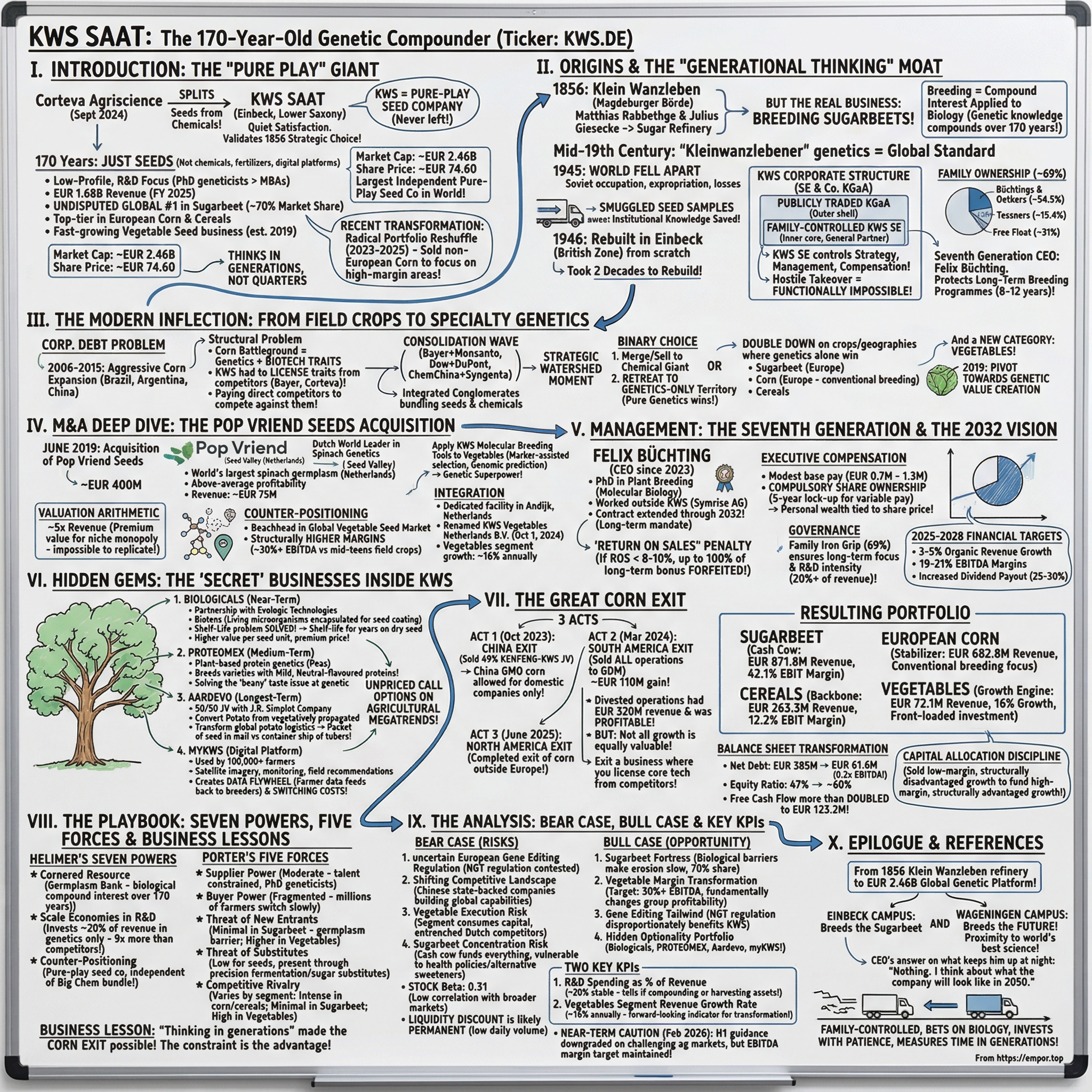 KWS SAAT SE & Co. KGaA visual story map